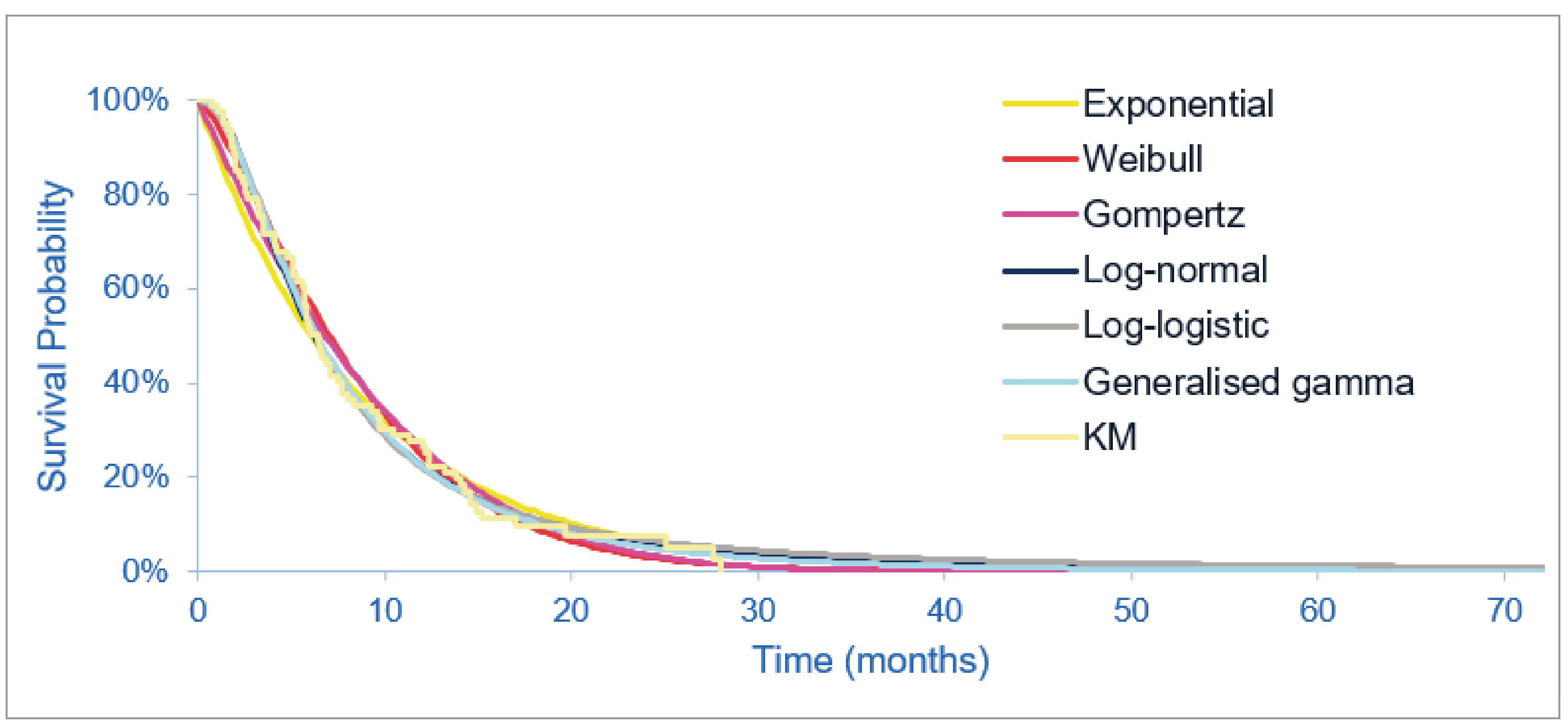 Figure 8 outlines the proportion of the cohort progression alive at a given point in time. The different curves outline different parametric survival functions fit to the survival data from the trial.