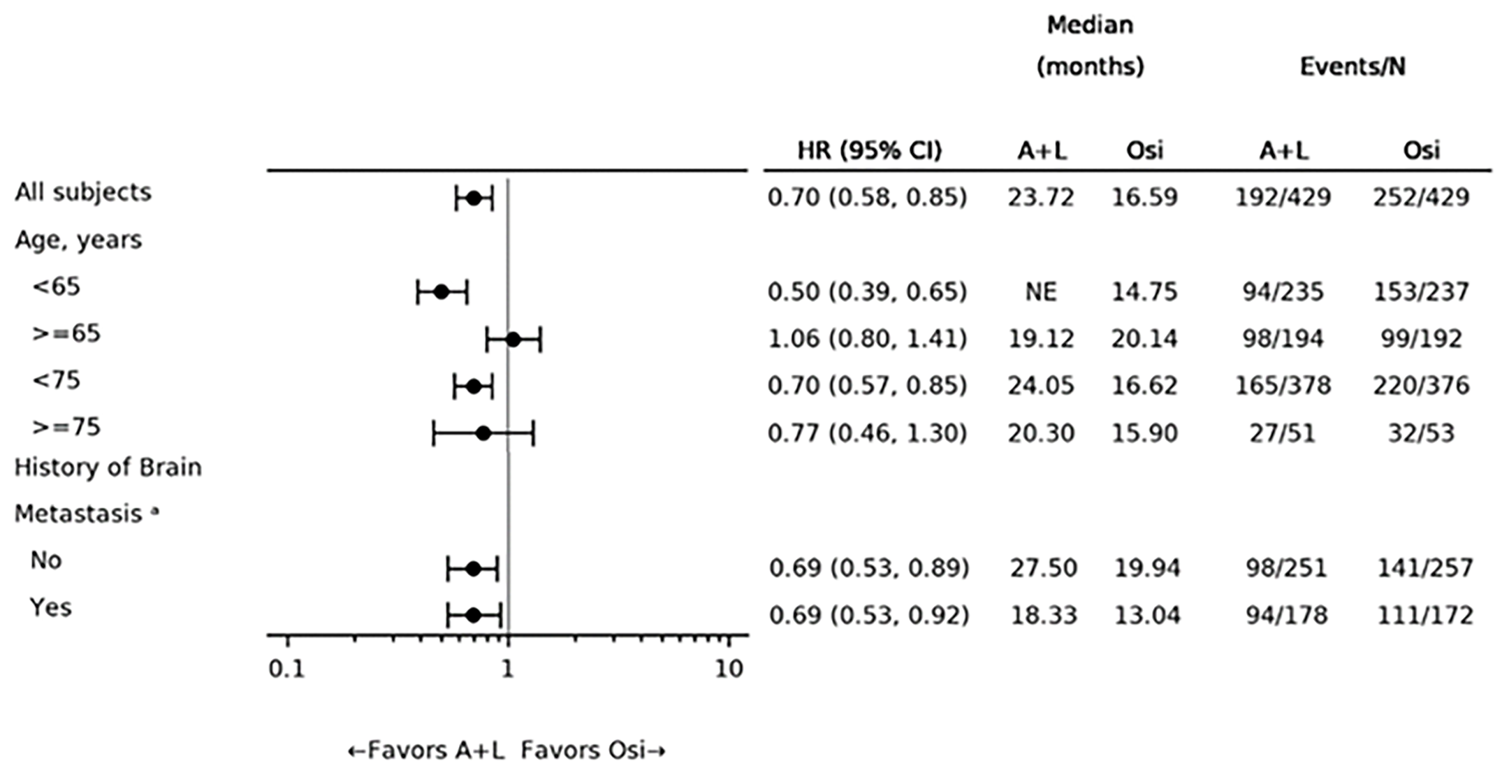Forest plot of the results of the PFS subgroup analysis by the following age categories: under 65 years (HR 0.50, 95% CI, 0.39 to 0.65), 65 years of age and older (HR 1.06, 95% CI, 0.80 to 1.41), under 75 years (HR 0.70, 95% CI, 0.57 to 0.85), 75 years of age and older (HR 0.77, 95% CI, 0.46, 1.30); and the PFS analysis by the history of brain metastases; No (HR, 0.69 [95% CI, 0.53 to 0.89]), or Yes (HR, 0.69 [95% CI, 0.53 to 0.92]).