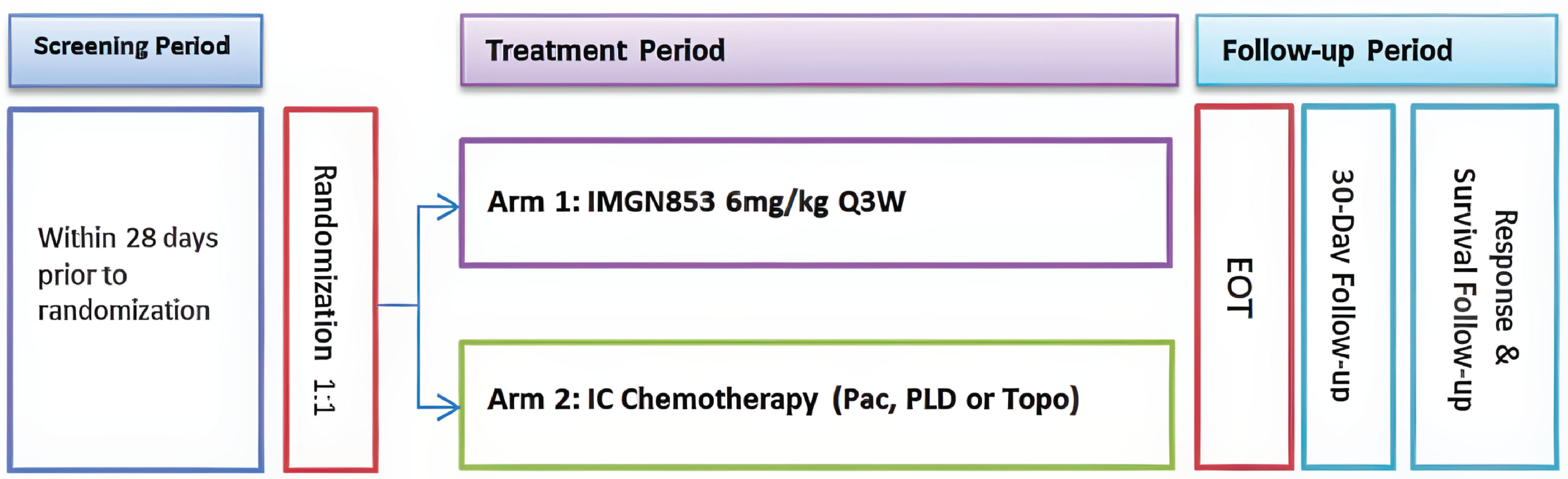 Study design of the MIRASOL trial showing 3 phases: a screening period within 28 days prior to randomization, followed by 1:1 randomization into 2 treatment arms. Arm 1: IMGN853 6 mg/kg every 3 weeks; Arm 2: investigator’s choice chemotherapy (paclitaxel, pegylated liposomal doxorubicin, or topotecan) ending at end of treatment, with follow-up including a 30-day safety follow-up and ongoing response and survival follow-up.