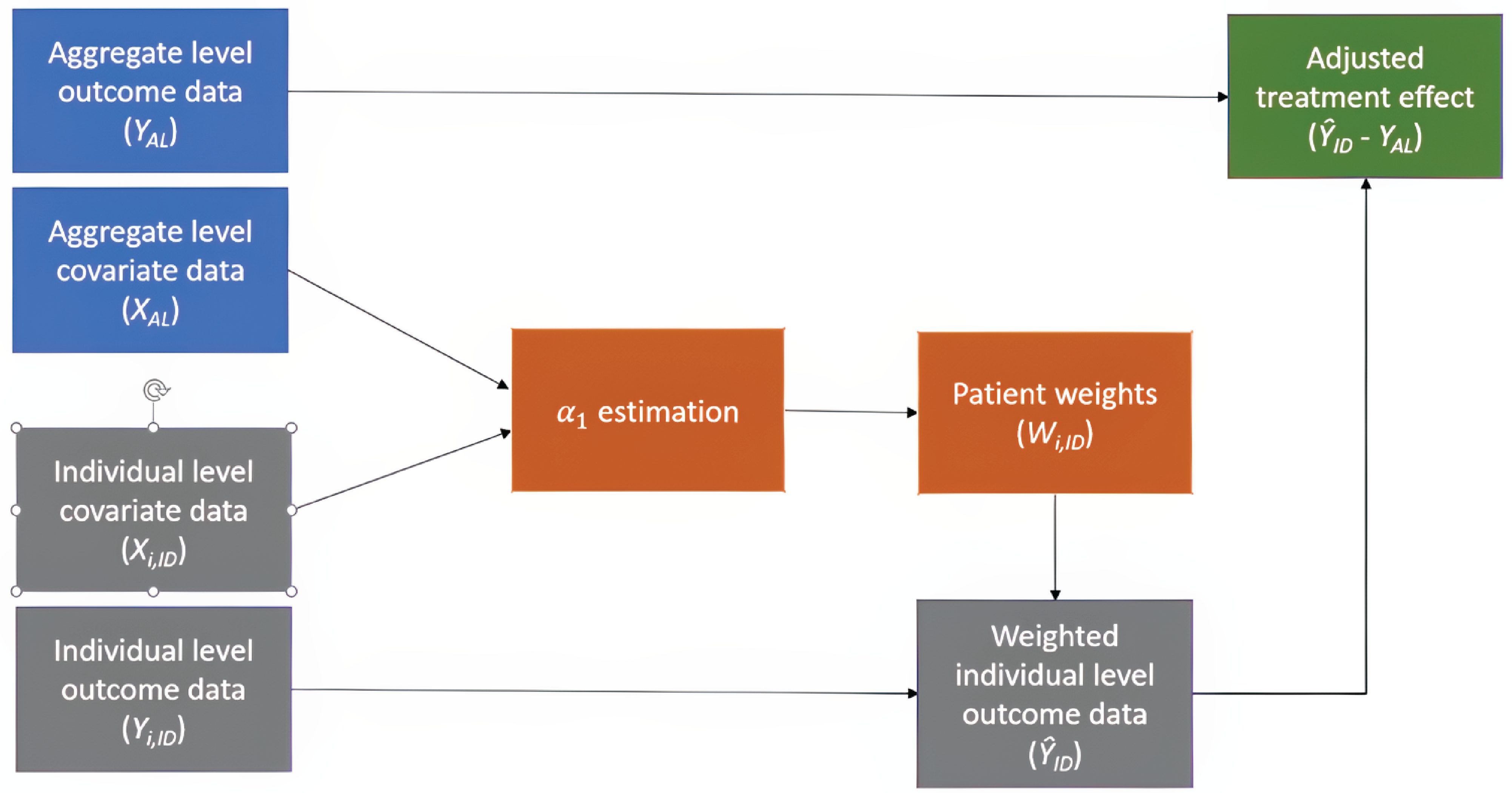 Flow diagram of the MAIC analytic approach showing estimation of adjustment parameters using aggregate and individual-level data to derive patient weights, which are applied to individual outcomes to estimate an adjusted treatment effect versus the comparator.
