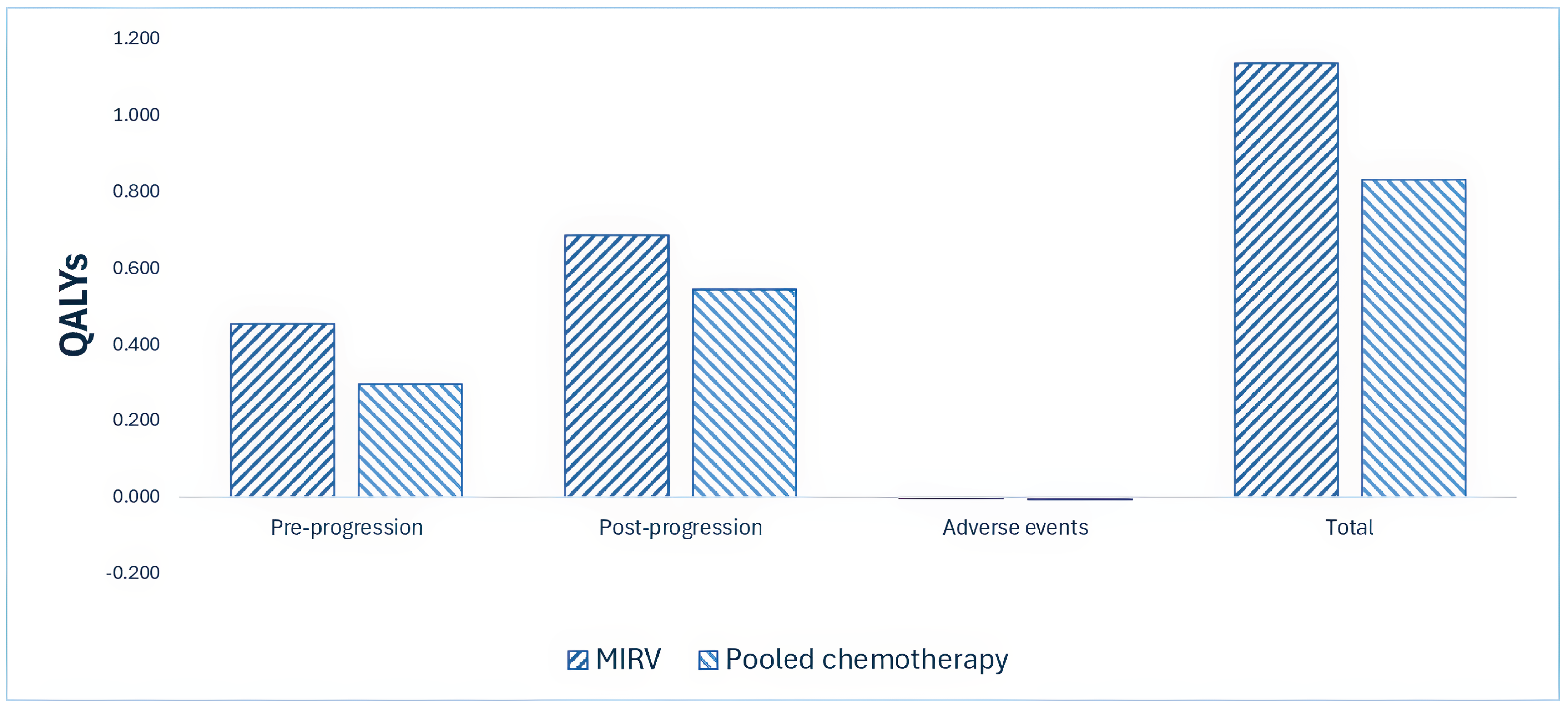 Bar graph showing the disaggregated impact of mirvetuximab soravtansine (MIRV) versus pooled chemotherapy on patient health. Relative to pooled chemotherapy, MIRV is expected to result in 0.30 additional quality-adjusted life-years per patient over the lifetime horizon.