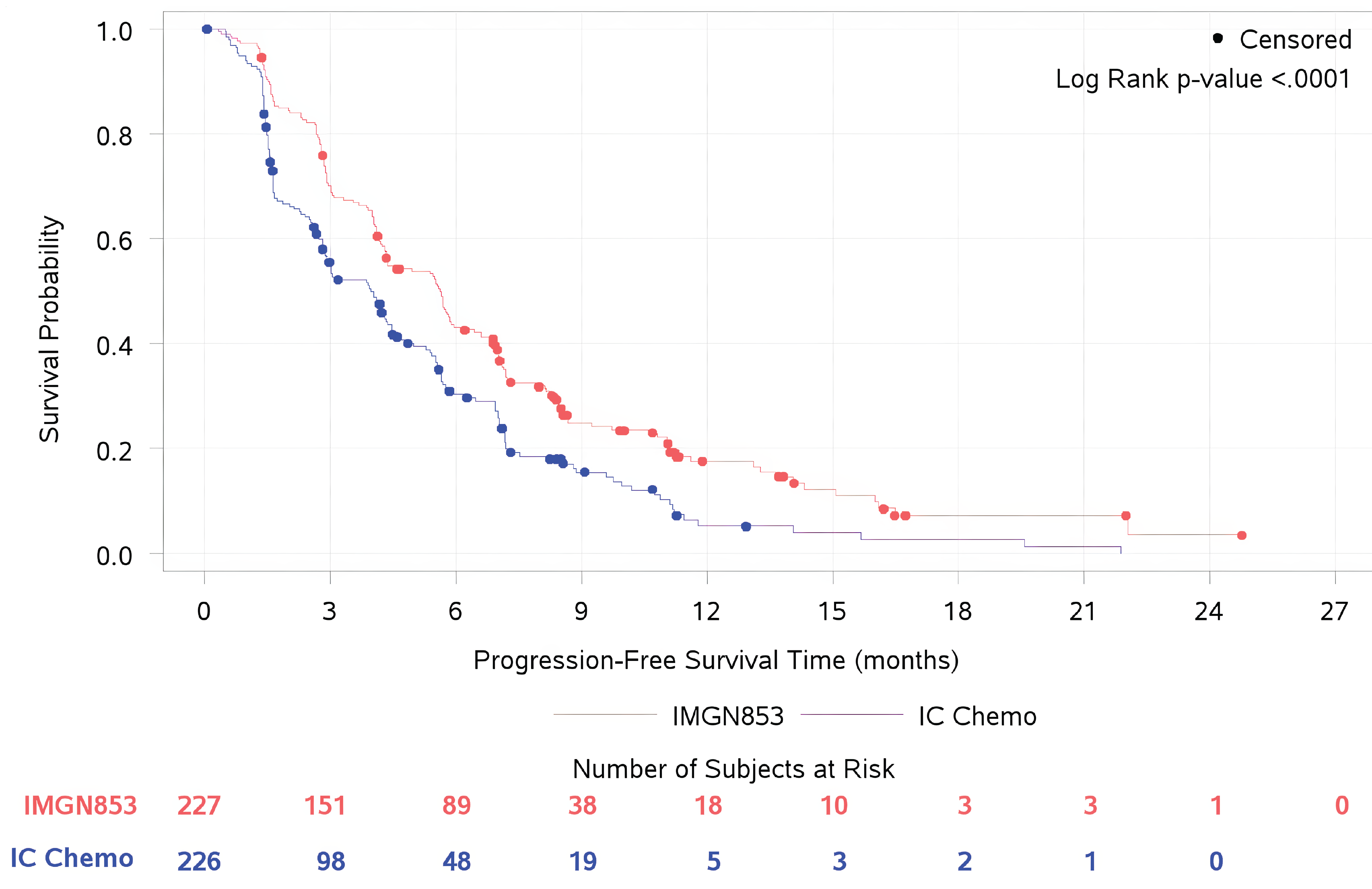 Kaplan-Meier plot illustrating progression-free survival over time for the phase II intention-to-treat population in the MIRASOL trial comparing MIRV to investigator’s choice (IC) chemotherapy. The y-axis represents the survival probability, while the x-axis represents survival time in months. The plot shows that the MIRV curve consistently remained above the IC chemotherapy curve, indicating a higher probability of remaining progression-free over time. The separation between the 2 curves separates at approximately 2 months; it was maintained throughout the 24-month follow-up period.