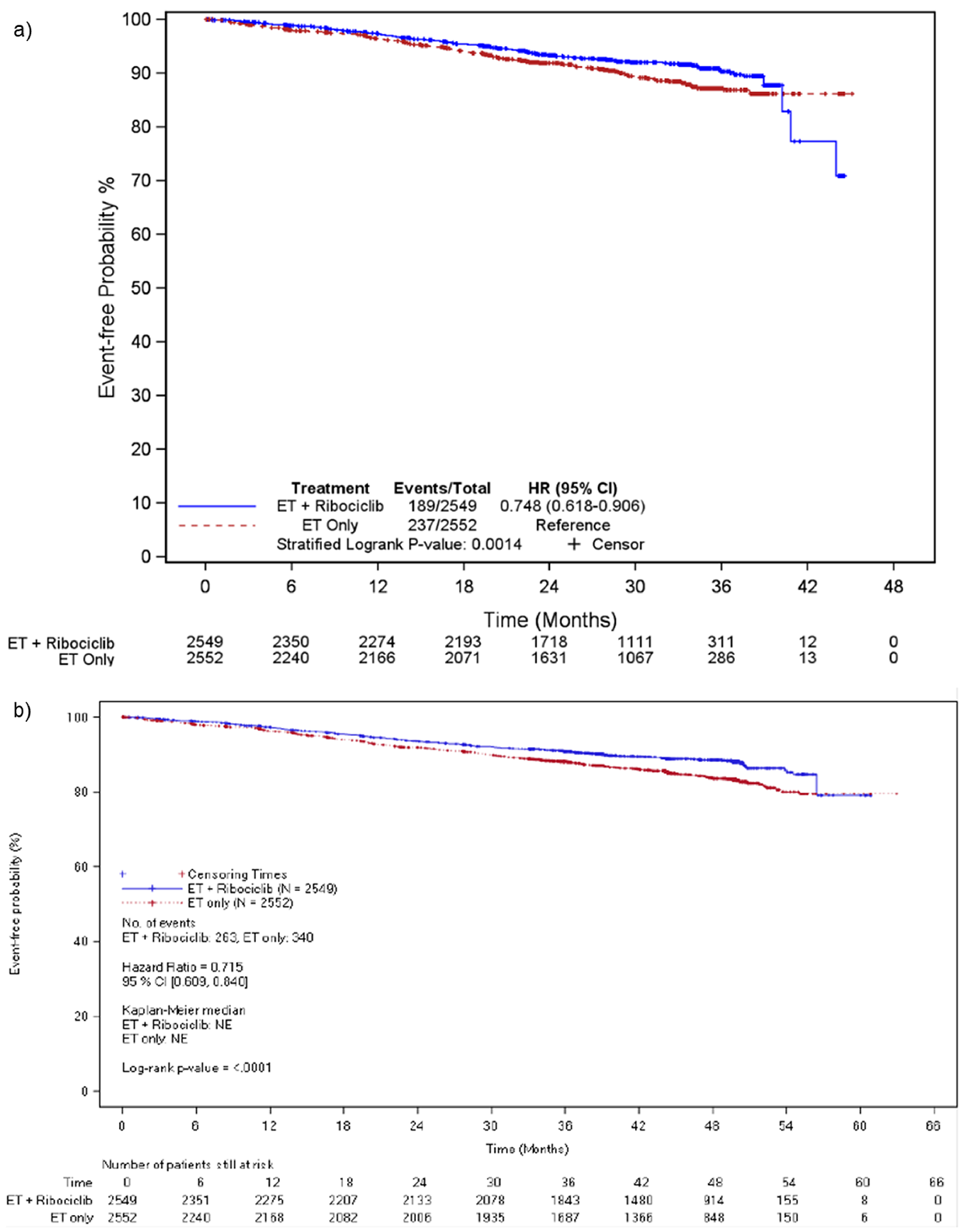 Kaplan-Meier curves for invasive disease–free survival at IA3 (a) and the end of ribociclib analysis (b). At IA3 (a), curves diverged from approximately 3 months after the start of treatment with the ribociclib plus AI group higher than the AI alone group until approximately 42 months, when the curves converged with the AI alone group higher than the ribociclib plus AI group. The curves remain separated at the end of the follow-up. At the end of ribociclib analysis (b), the curves diverged from approximately 3 months after the start of treatment with the ribociclib plus AI group higher than the AI alone group until approximately 58 months, then the curves converged. The curves remain converged at the end of the follow-up.
