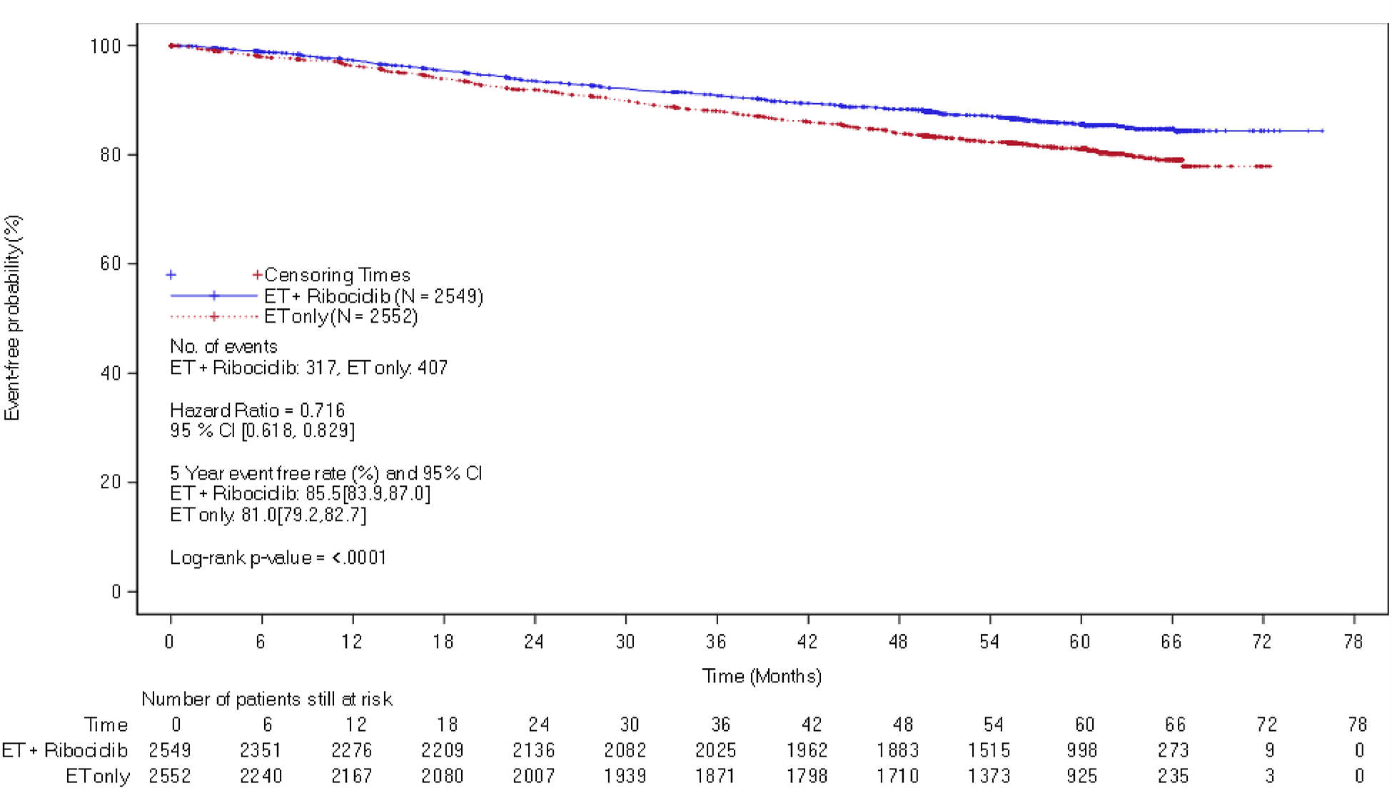 Kaplan-Meier plot showing at the 5-year follow-up analysis, the curves diverged at approximately 3 months after the start of treatment with the ribociclib plus aromatase inhibitor group higher than the aromatase inhibitor group. The curves remain diverged at the end of the follow-up.