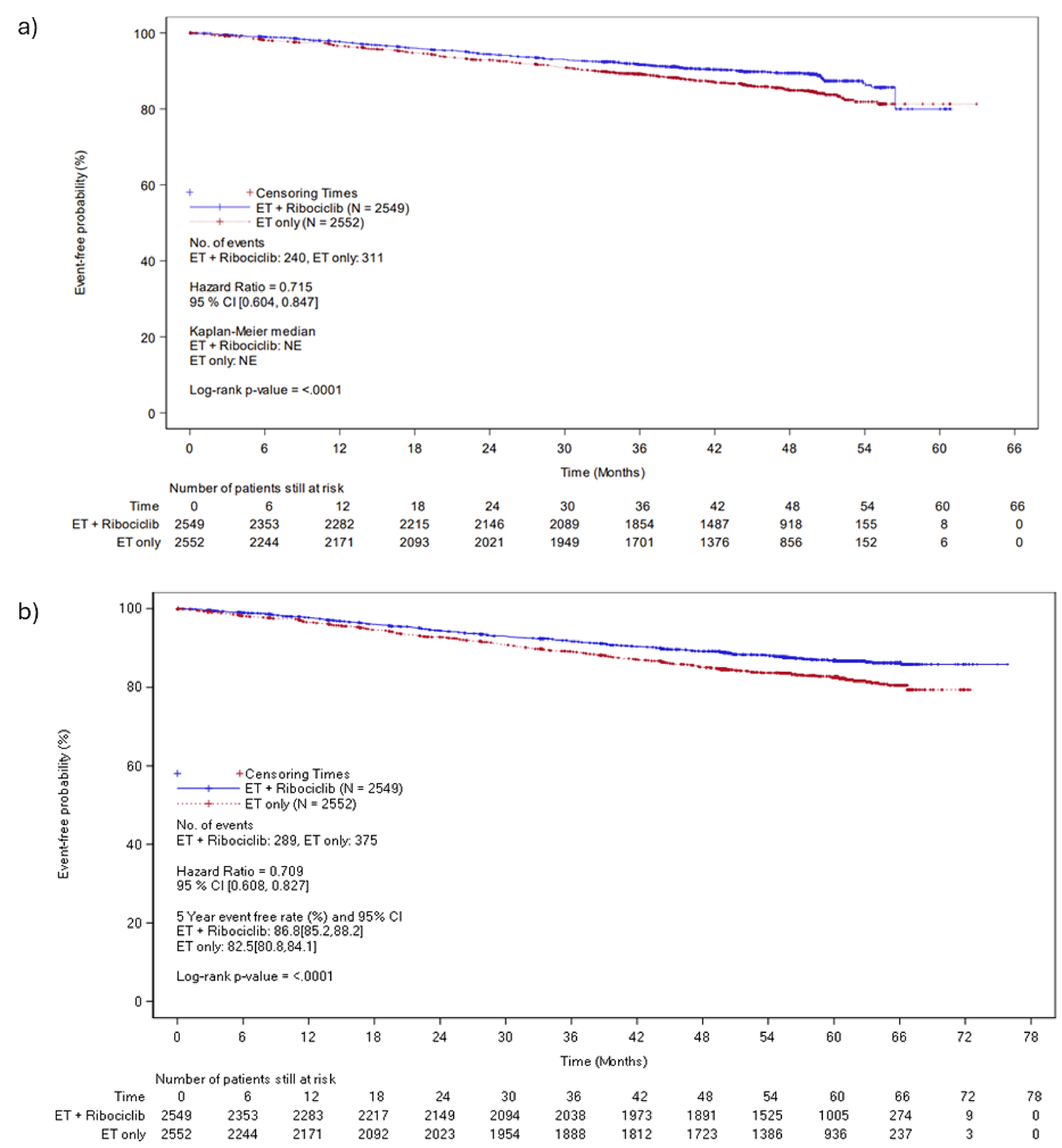 The Kaplan-Meier curves for distant disease–free survival at the end of ribociclib analysis (a) and the 5-year follow-up (b). At the end of ribociclib analysis (a), the curves diverged from approximately 3 months after start of treatment with the ribociclib plus AI group higher the AI alone group until approximately 58 months, then the curves converged. The curves remain converged at the end of the follow-up. At the 5-year follow-up (b), the curves remain separated at the end of the follow-up.