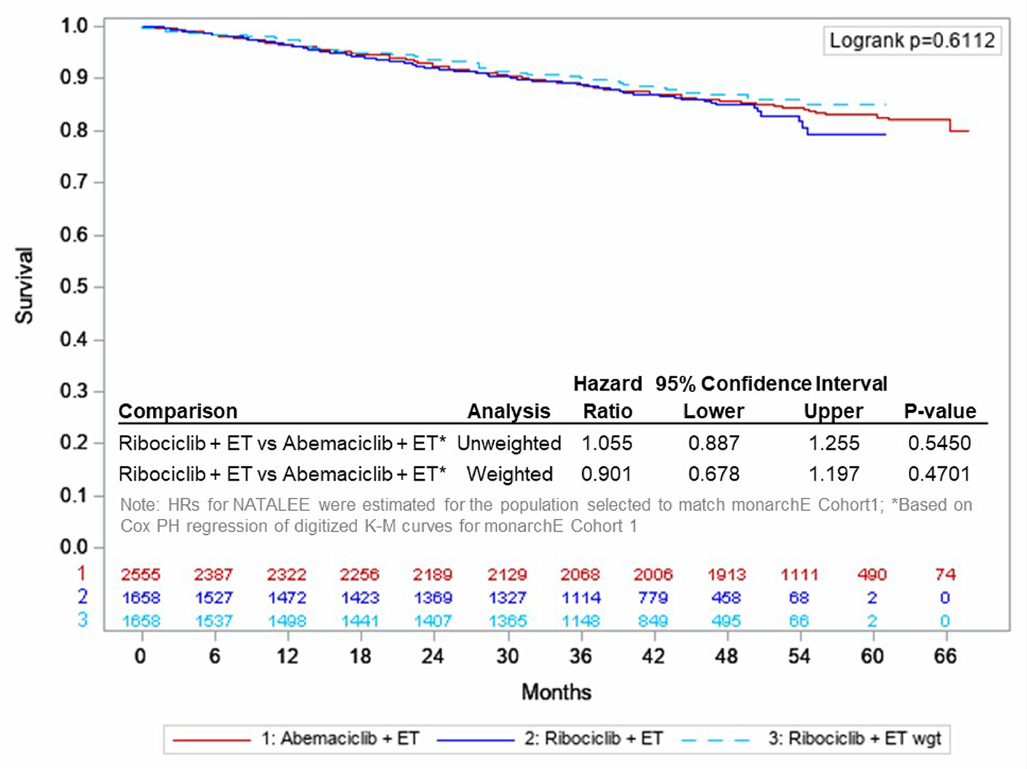 The Kaplan-Meier curves for invasive disease–free survival present abemaciclib plus endocrine therapy treatment, ribociclib plus AI treatment (both weighted and unweight) until approximately 66 months. It showed that the Kaplan-Meier curves for abemaciclib plus endocrine therapy treatment and weighted ribociclib plus AI treatment are largely overlapped.