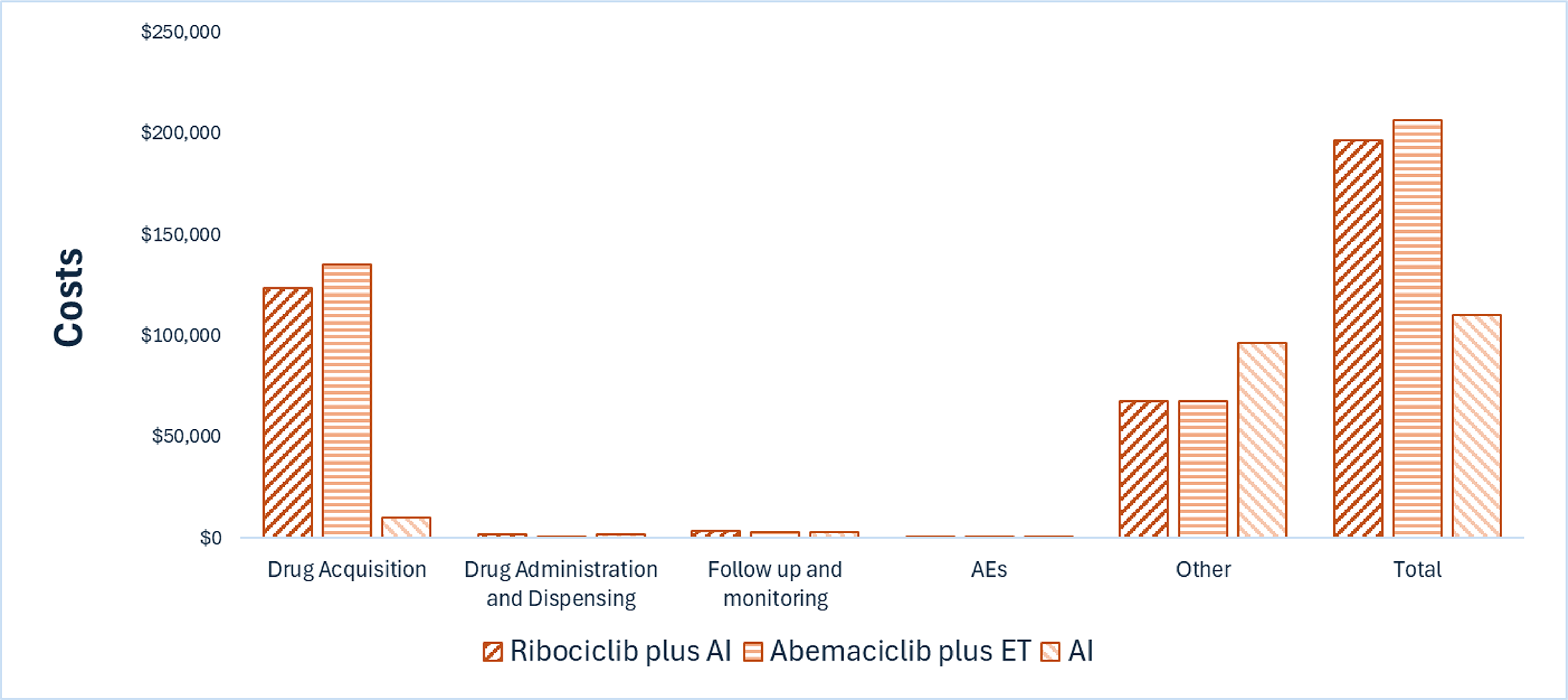 Bar graphs showing the disaggregated impact of ribociclib plus aromatase inhibitor on health care costs in the abemaciclib-eligible subgroup. Drug acquisition costs are the largest component of total cost.