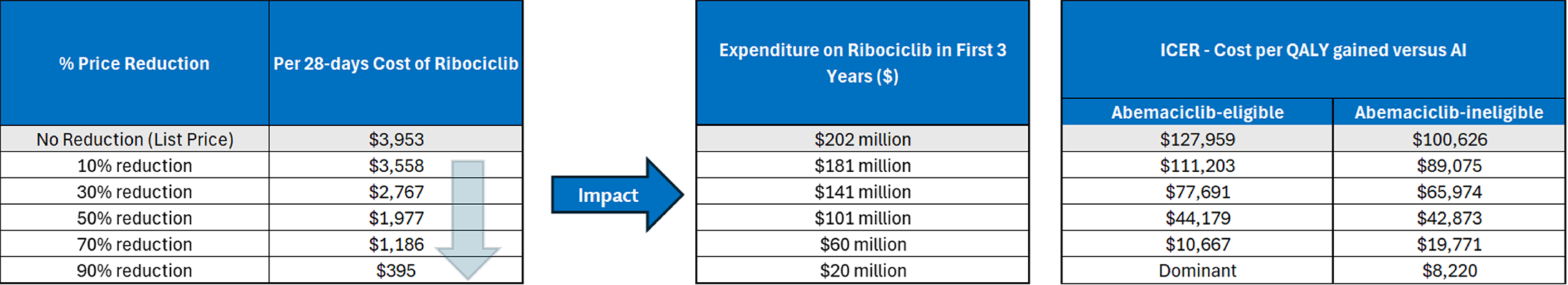 A set of tables showing the impact of price reductions on the 28-day cost of ribociclib, the expenditure on ribociclib in the first 3 years of reimbursement, and the estimated cost-effectiveness of ribociclib plus aromatase inhibitor in terms of costs per quality-adjusted life-year gained in the abemaciclib-eligible and abemaciclib-ineligible subgroups.