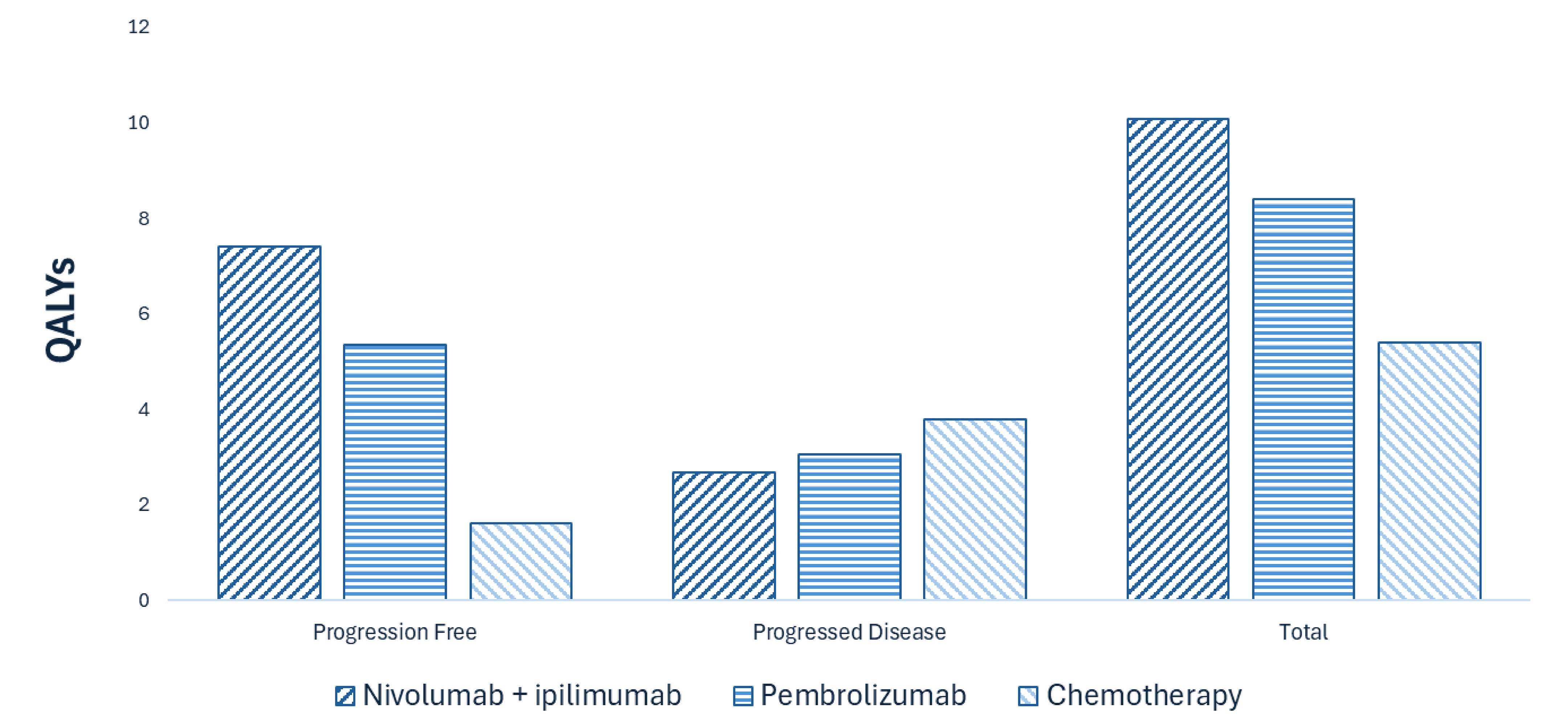 A bar graph showing the QALYs by treatment group (nivolumab plus ipilimumab; pembrolizumab; chemotherapy) and health state (progression-free, progressed disease, total). Nivolumab plus ipilimumab yields the highest total QALYs over the lifetime horizon; pembrolizumab has intermediate total QALYs; chemotherapy has the lowest.