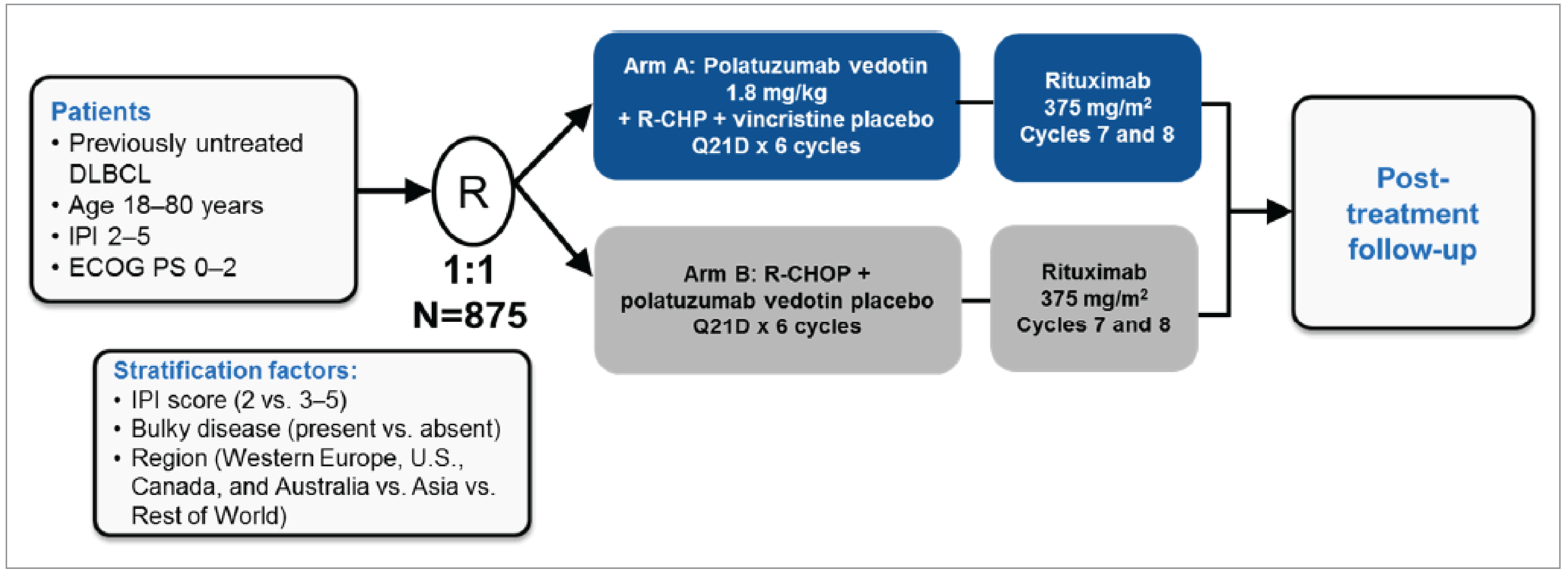 Eligible patients (N = 875) were randomized in a 1:1 ratio to polatuzumab vedotin 1.8 mg/kg plus R-CHP and vincristine placebo (arm A) or R-CHOP and polatuzumab vedotin placebo (arm B) every 21-day cycle for 6 cycles. Randomization was stratified by IPI score (2 versus 3 to 5), bulky disease (present versus absent), and geographical region (Western Europe, US, Canada, and Australia versus Asia versus the rest of the world). Patients in both treatment groups received rituximab 375 mg/m2 monotherapy in cycles 7 and 8. Post-treatment follow-up was assessed for all patients.