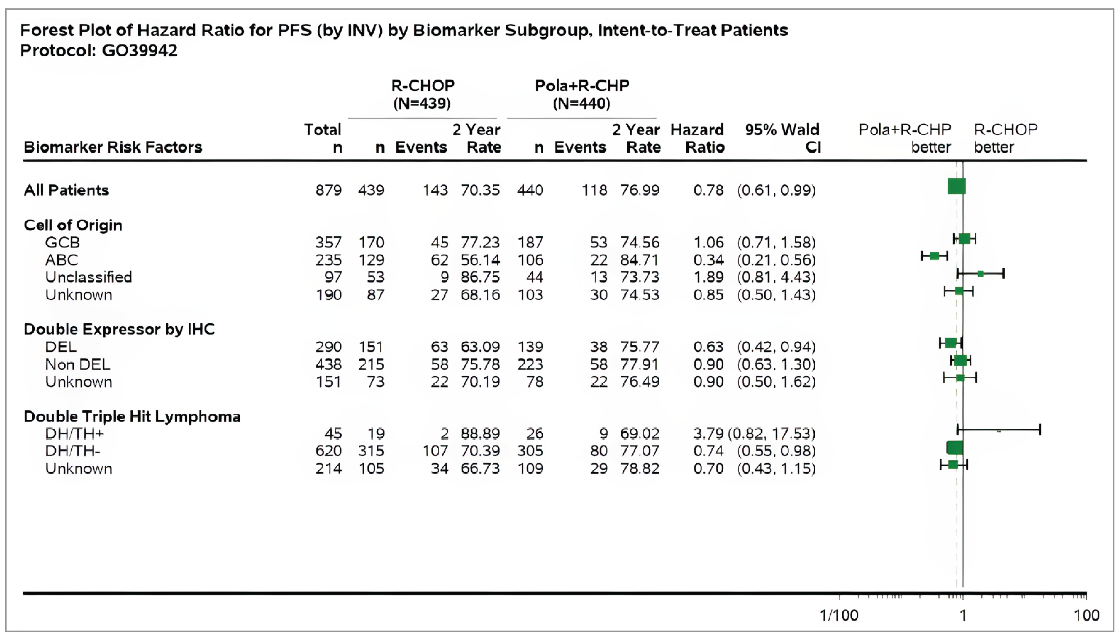 A forest plot of investigator-assessed progression-free survival with hazard ratios and associated 95% CIs for subgroup analyses by molecular DLBCL subtypes examined treatment with pola-R-CHP compared with R-CHOP for COO (GCB, ABC, unclassified, and unknown), double-expressor by IHC (double-expressor lymphoma, non–double-expressor lymphoma, and unknown), and double-hit or triple-hit lymphoma (double-hit or triple-hit–positive, double-hit– or triple-hit–negative, and unknown).