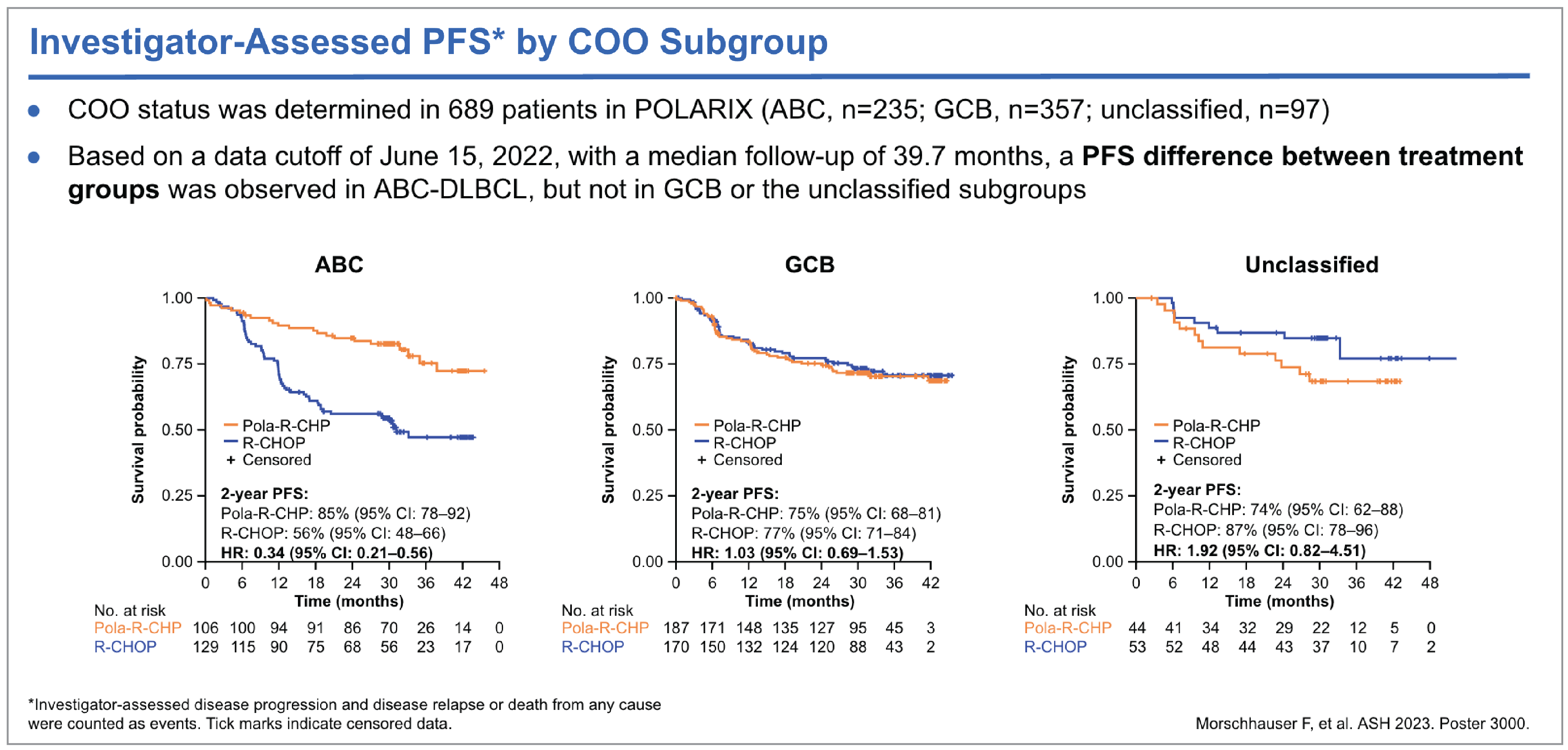 Kaplan-Meier curves of investigator-assessed PFS by COO subgroups of ABC (N&nbsp;= 235), GCB (N&nbsp;= 357), and unclassified (N&nbsp;= 97) in the pola-R-CHP group (N&nbsp;= 106) versus the R-CHOP group (N&nbsp;= 129), showing crossover at approximately 6 months a d with clear separation thereafter that was sustained to end of treatment. The numbers of patients in the pola-R-CHP group and R-CHOP group who were at risk dropped by 12 months (94 and 90, respectively) and 24 months (86 and 68, respectively).