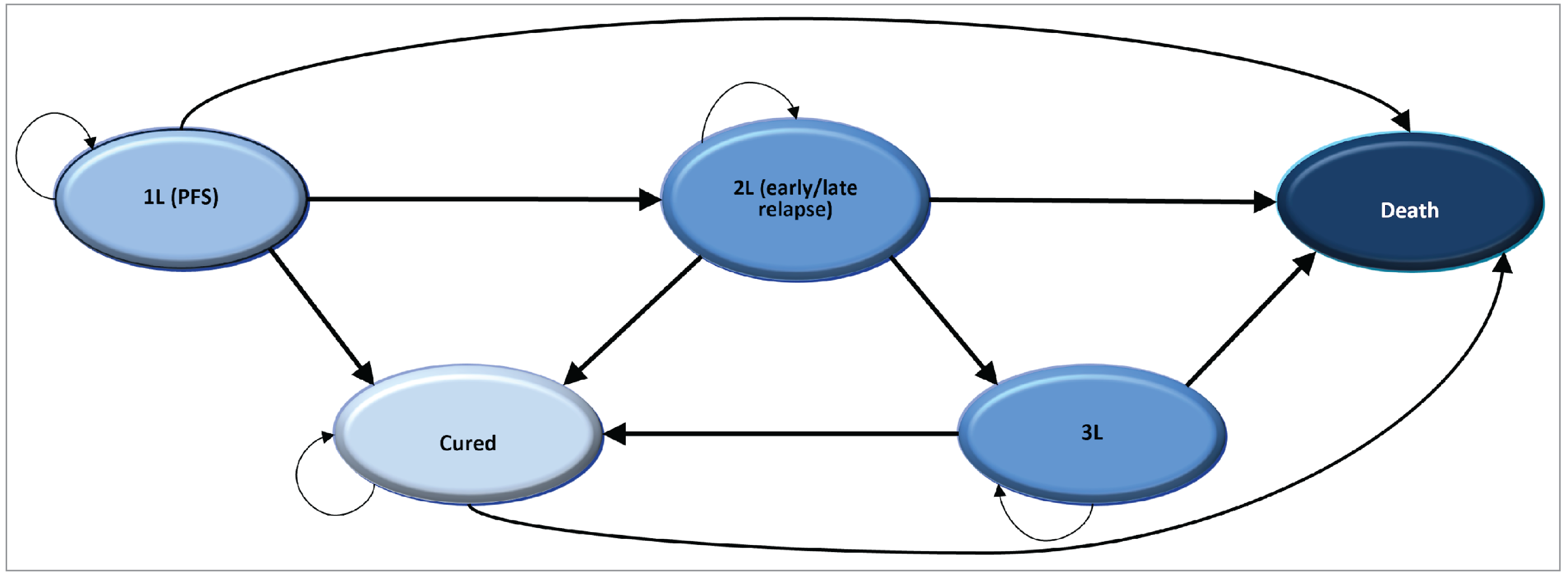 Alt-Text: There are 5 health states: first line (progression-free), second line (early or late relapse), third line, cured, and death. Patients can transition between health states every 21-day cycle in the model.