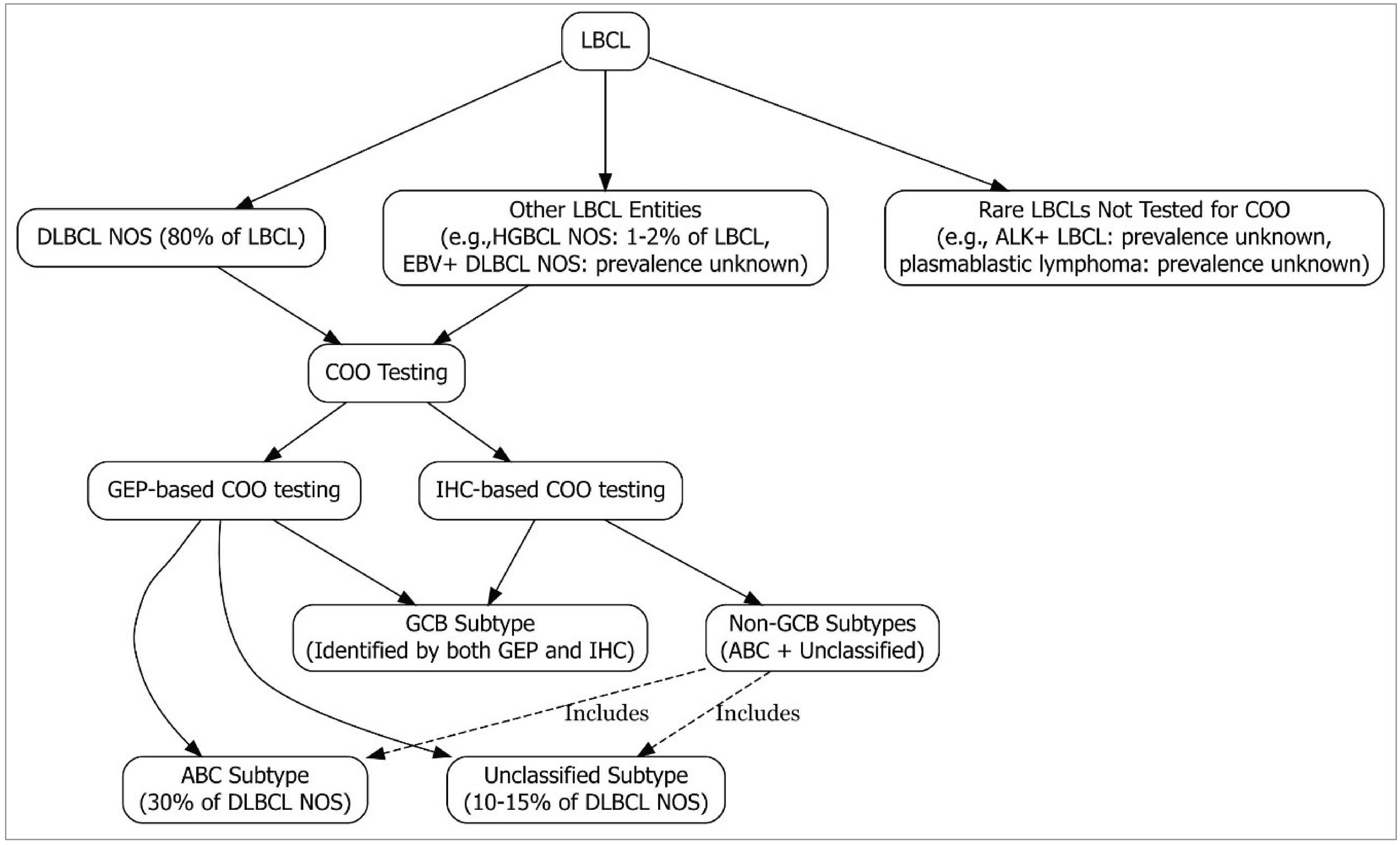 Alt-Text: Flow chart of LBCL subtype classification and COO testing workflows by using GEP and IHC. Most LBCL cases (80% DLBCL NOS) undergo COO testing via GEP to identify ABC, GCB, or unclassified subtypes, or via IHC to dichotomize into GCB and non-GCB (combining ABC and unclassified). COO testing is not performed for some rare LBCLs.
