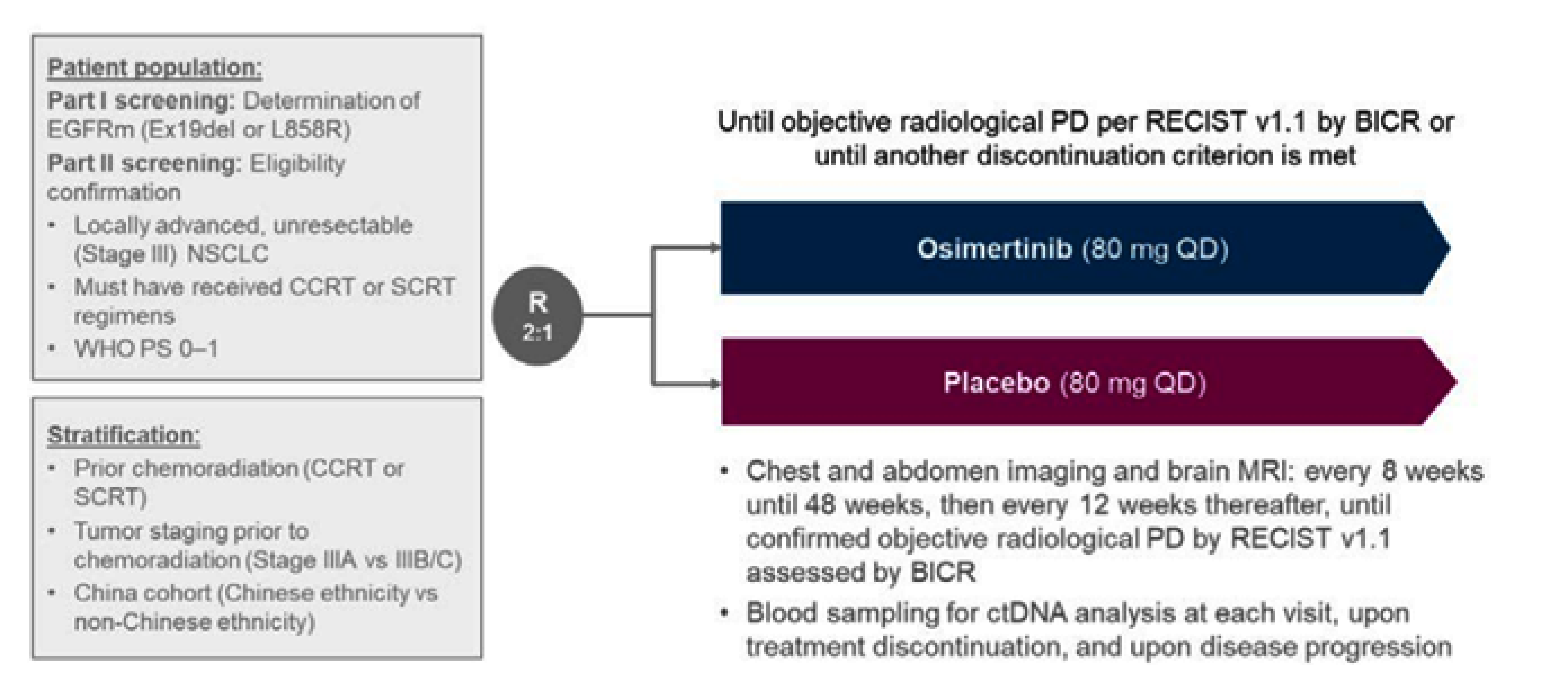 This figure describes the flow of patients through the LAURA trial, from screening against the inclusion criteria to randomization. Patients were randomized 2:1 according to prior platinum-based CRT (CCRT versus SCRT), tumour staging before CRT (stage IIIA versus stage IIIB or stage IIIC), and China cohort (Chinese ethnicity versus non-Chinese ethnicity) to receive either 80 mg of osimertinib or placebo orally once daily. In both groups, treatment was continued until objective radiological progressive disease according to BICR based on RECIST Version 1.1 or until another discontinuation criterion was met.