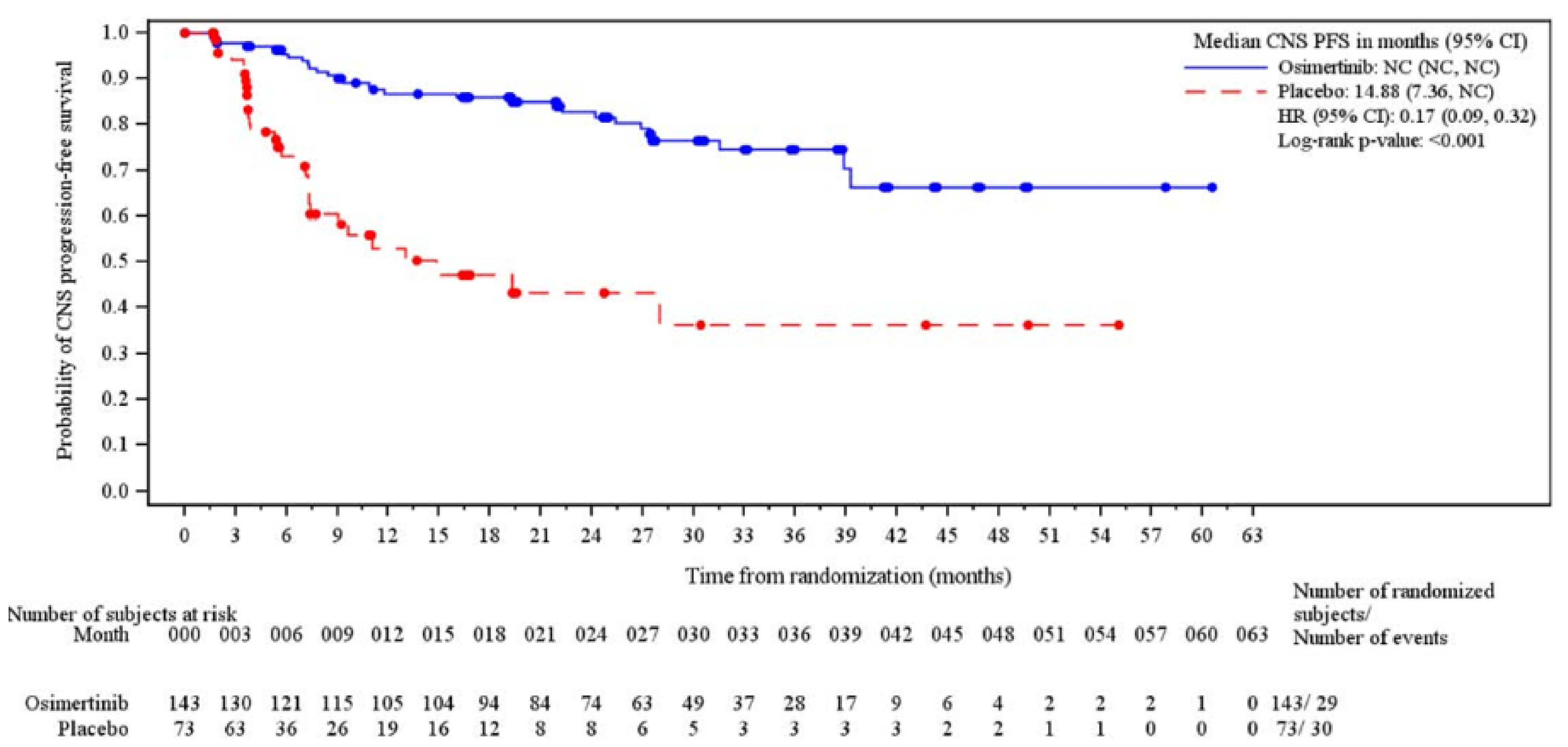 The osimertinib and placebo central nervous system progression-free survival by neuroradiologist blinded independent central review curves separate at approximately 2 months after randomization through the remainder of follow-up. The hazard ratio from the stratified Cox regression is 0.17 and the 95% confidence interval is 0.09 to 0.32.