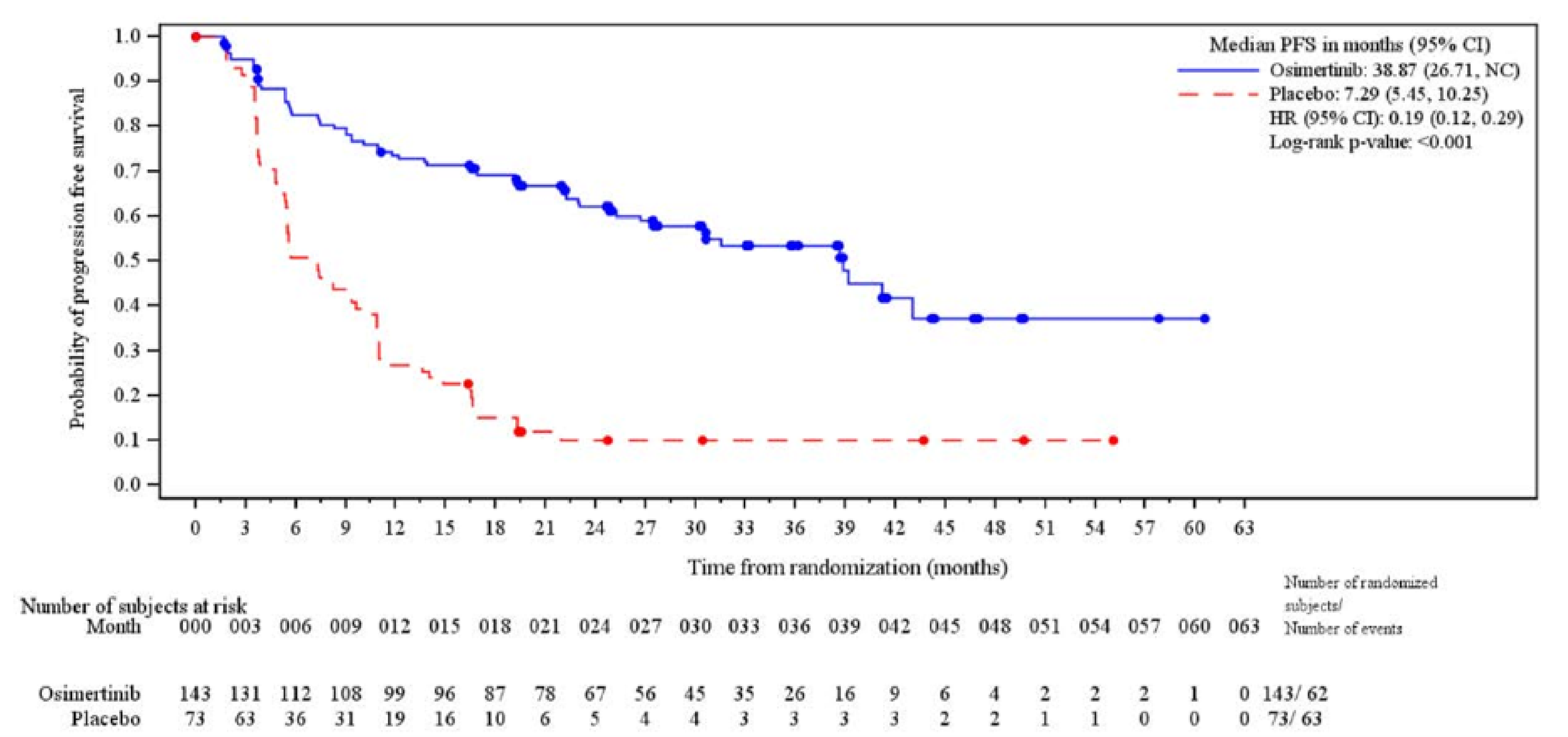 The osimertinib and placebo progression-free survival by investigator assessment curves separate at approximately 2 months after randomization through the remainder of follow-up. The hazard ratio from the stratified Cox regression is 0.19 (95% CI, 0.12 to 0.29).