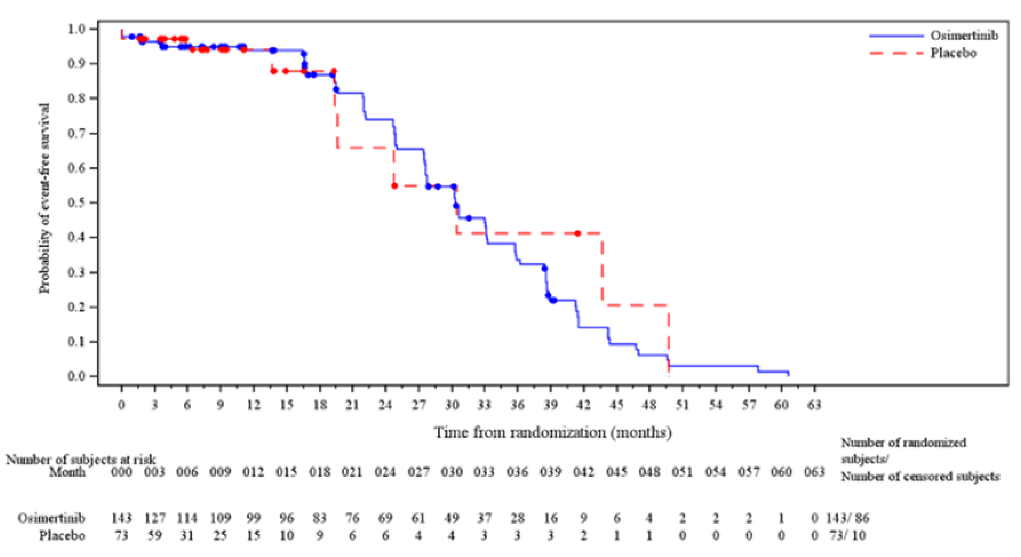 The osimertinib and placebo PFS by BICR with censoring flag reversed to assess possible attrition bias curves cross multiple times and have no clear separation throughout follow-up.