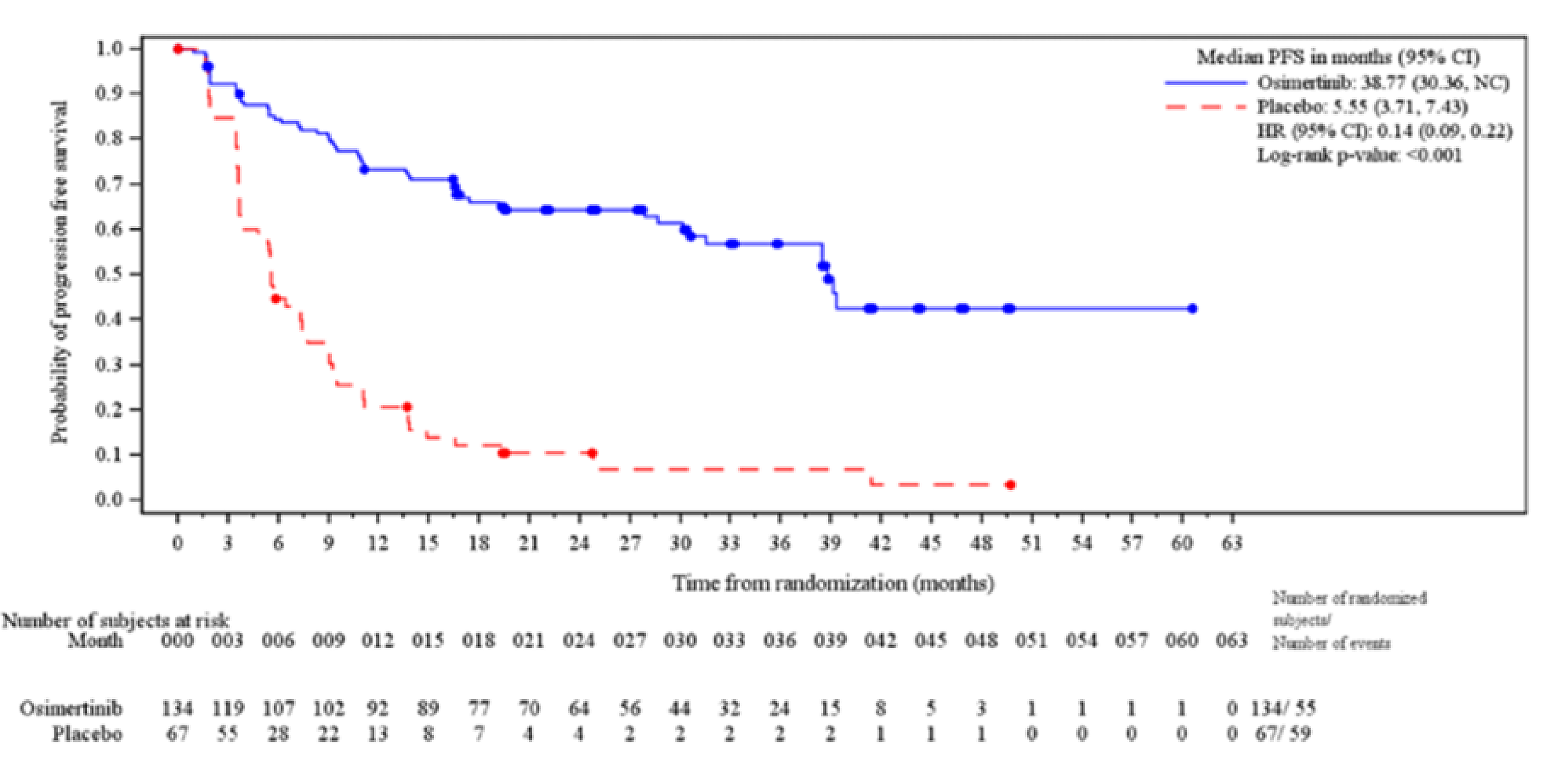 In the evaluable for response set, the osimertinib and placebo PFS by BICR curves separate at approximately 2 months after randomization through the remainder of follow-up. The hazard ratio from the stratified Cox regression is 0.14 (95% CI, 0.09 to 0.22).