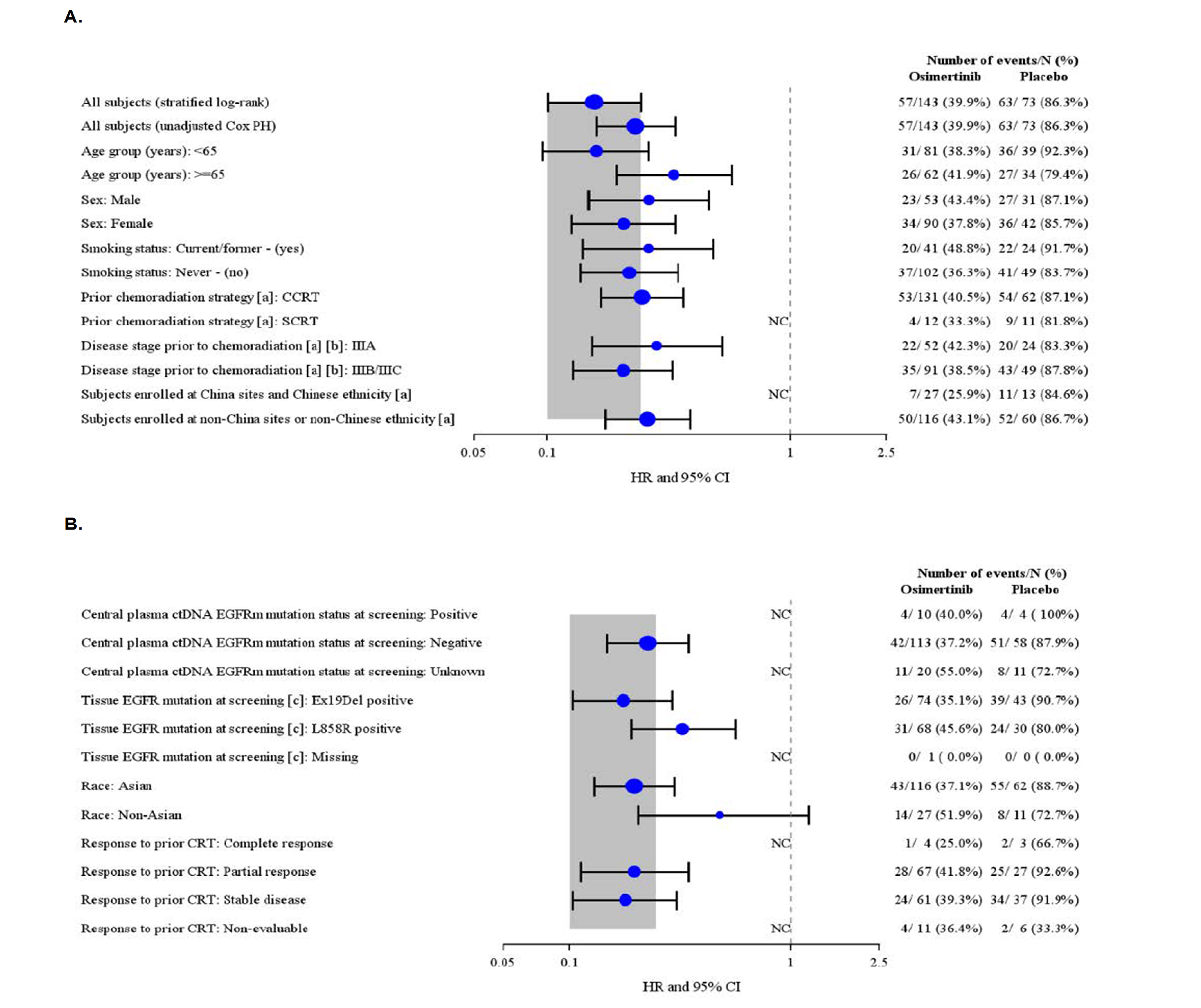 Describes the number of PFS events by BICR and the HR (95% CI) in the osimertinib and placebo groups in all patients and stratified by age (less than 65 years or 65 years and older), sex (male or female), smoking status (current/former or never), prior CRT strategy (concurrent or sequential CRT), disease stage before CRT (IIIA or IIIB/IIIC), ethnicity (enrolled at a China site and Chinese ethnicity or enrolled at a non-China site/non-Chinese ethnicity), central plasma ctDNA EGFR mutation status at screening (positive, negative, or unknown), tissue EGFR mutation status at screen (Ex19Del, L858R, or missing), race (Asian or non-Asian), and response to prior CRT (complete response, partial response, stable disease, or nonevaluable).