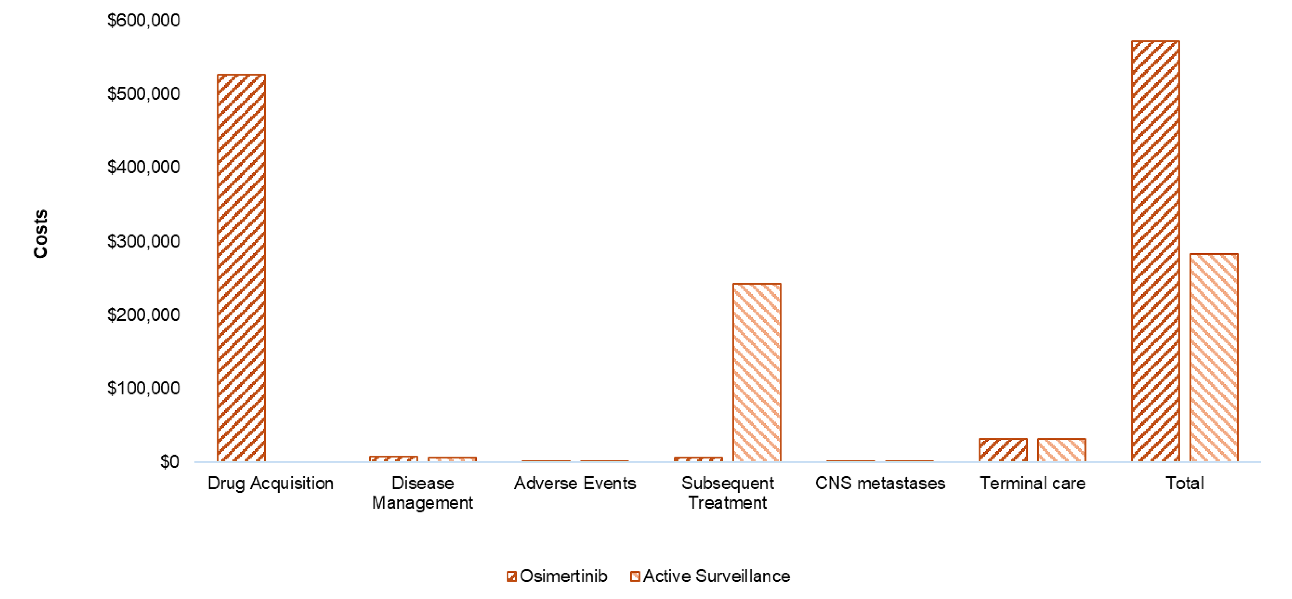 This bar graph shows the disaggregated impact of osimertinib versus active surveillance on health care costs. Drug acquisition costs are the largest component of total cost. Drug acquisition costs are higher for osimertinib, and active surveillance has no drug costs. Subsequent treatment costs are higher for placebo.