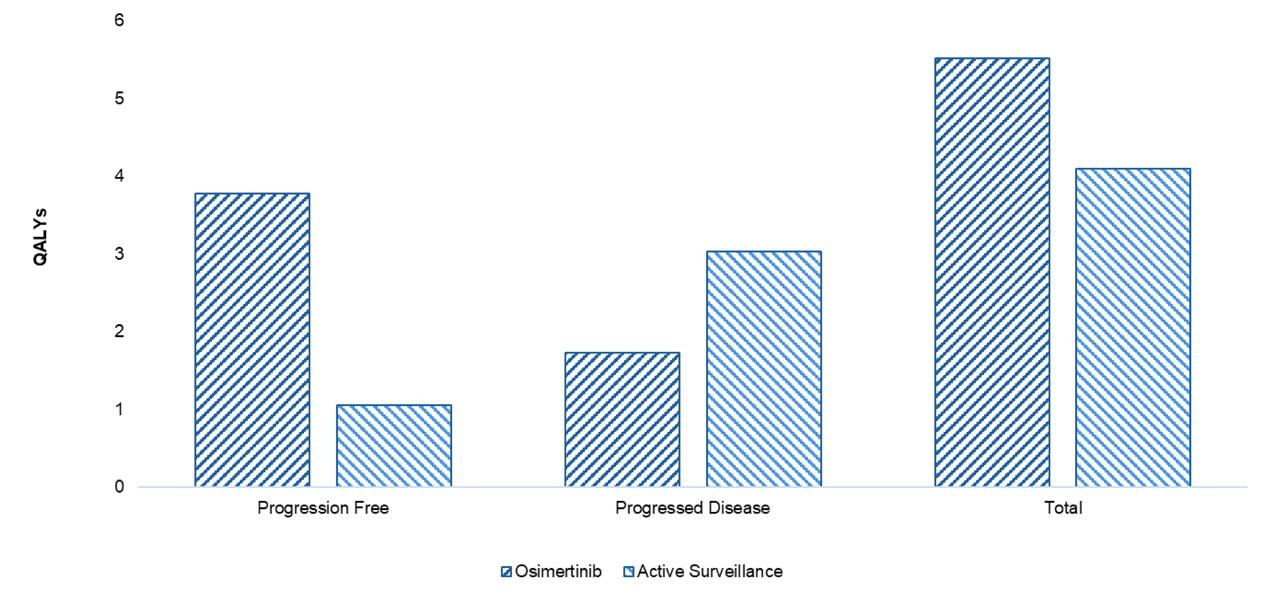 This bar graph shows the disaggregated impact of osimertinib versus active surveillance on patient health. Relative to active surveillance, osimertinib is expected to result in 1.42 additional QALYs per patient over the lifetime time horizon. Most QALYs in the osimertinib arm are generated in the progression-free health state and most QALYs in the active surveillance arm are generated in the progressed disease health state.