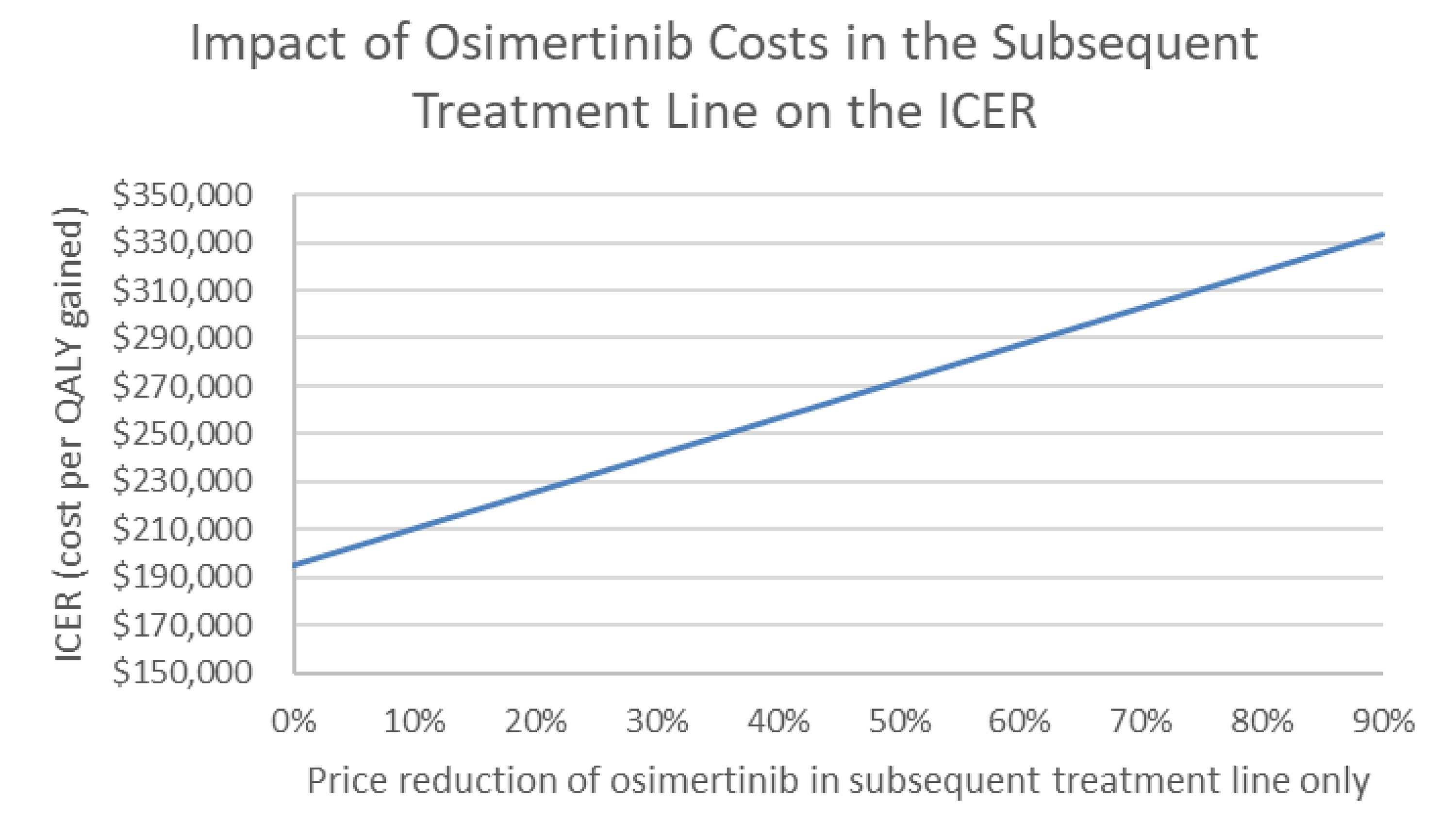 Line graph with ICER (cost per QALY gained) on the y-axis and price reduction for osimertinib in the subsequent treatment line on the x-axis.