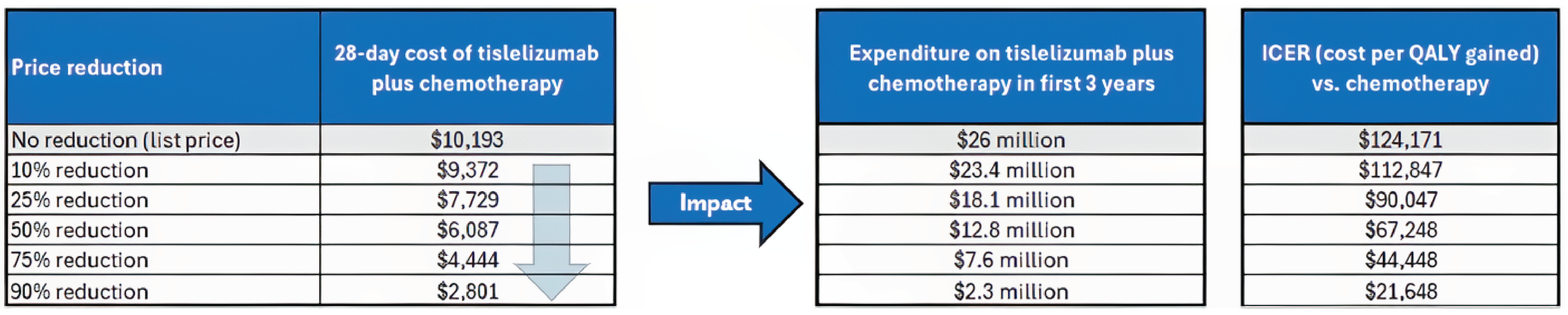 A set of 3 tables showing the impact of price reductions on the annual cost of tislelizumab, the expenditure on tislelizumab plus chemotherapy in the first 3 years of reimbursement, and the estimated cost-effectiveness of tislelizumab plus chemotherapy in terms of costs per QALY gained.