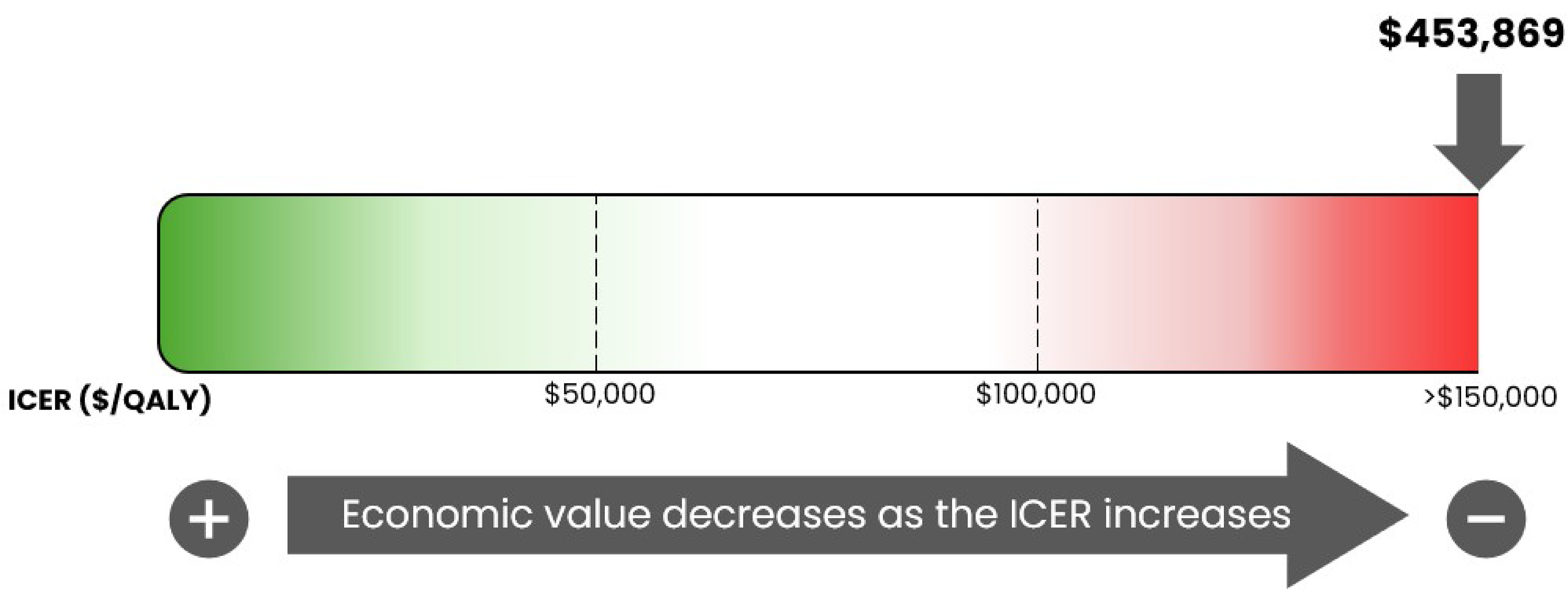 A bar graph of the ICER used by the committee to inform the price condition, ranging from $0 per QALY gained to greater than $150,000 per QALY gained. The figure notes that the economic value decreases as the ICER increases. For this review, the ICER is $453,869 per QALY gained.