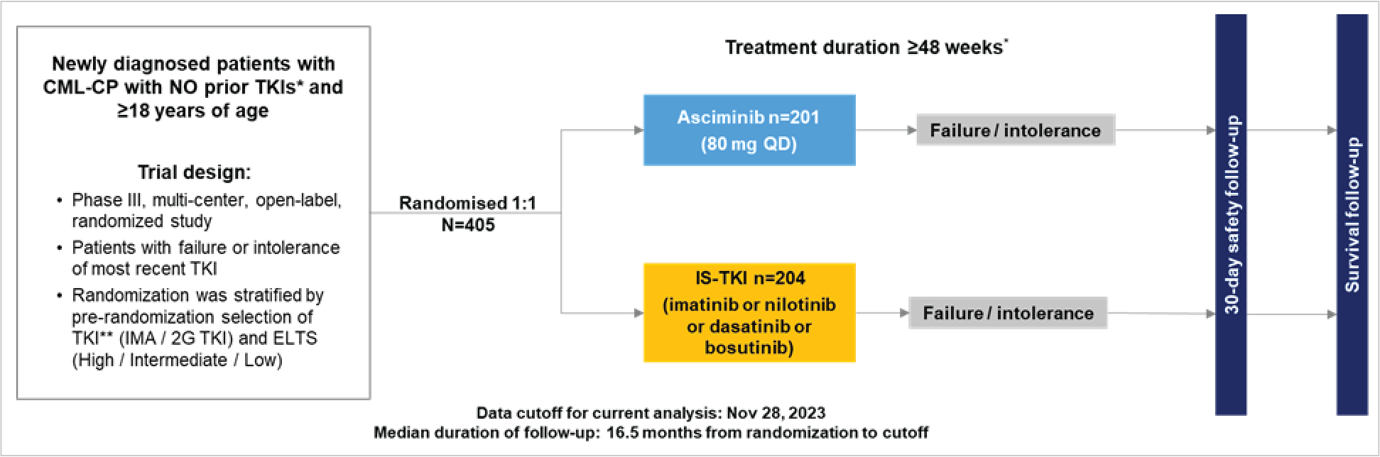 The figure depicts the design of the ASC4FIRST trial, including randomization, treatment period, and follow-up periods.