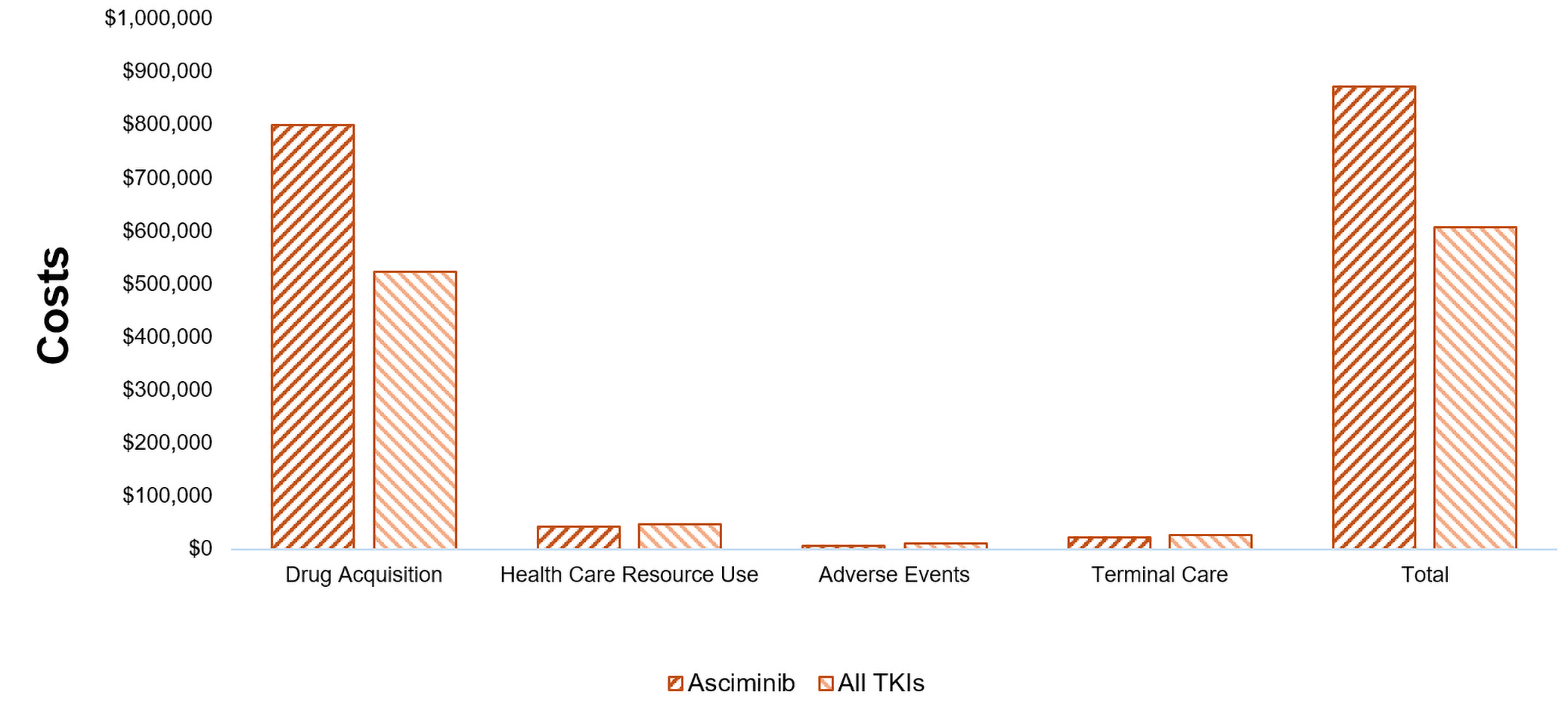 This bar graph shows the disaggregated impact of asciminib vs. All TKIs on health care costs. Drug acquisition costs are the largest component of total cost. Drug acquisition costs are notably higher for asciminib than for All TKIs.
