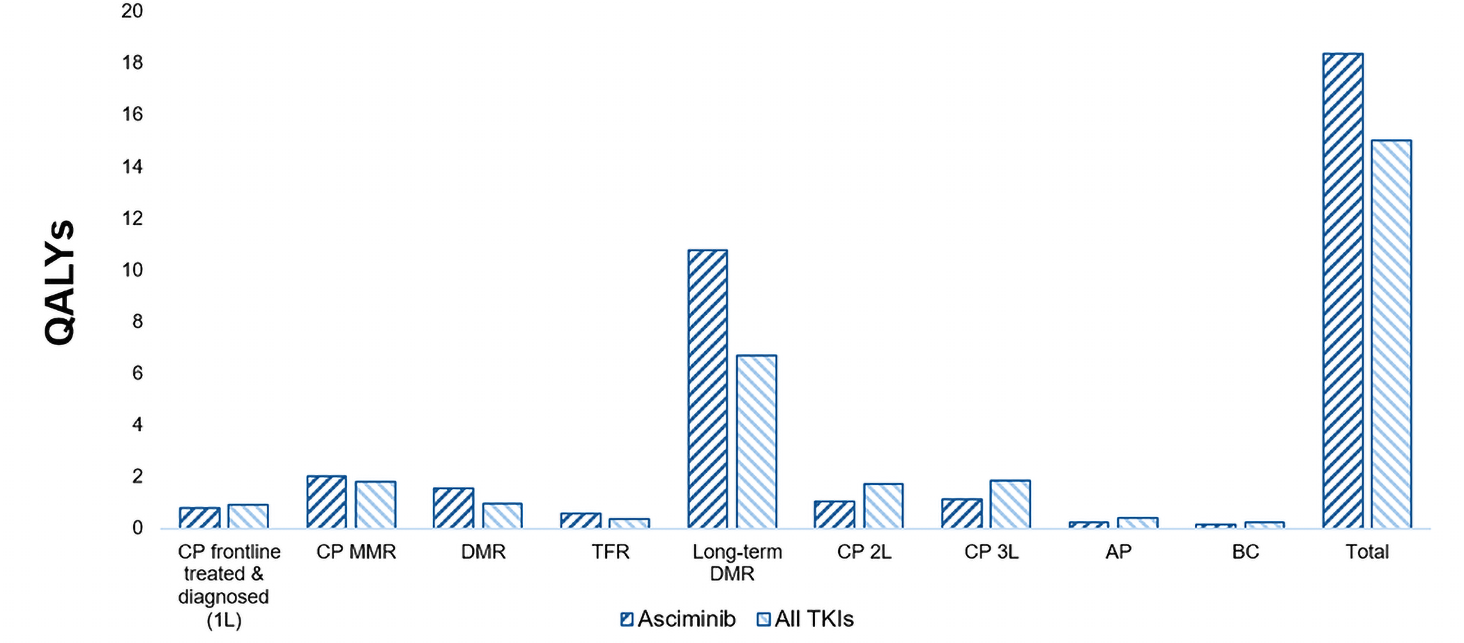 This bar graph shows the disaggregated impact of asciminib vs All TKIs on patient health. Relative to All TKIs, asciminib is predicted to result in 2.82 additional QALYs per patient over the lifetime time horizon. Most QALYs are generated in the long-term DMR state for both treatments.
