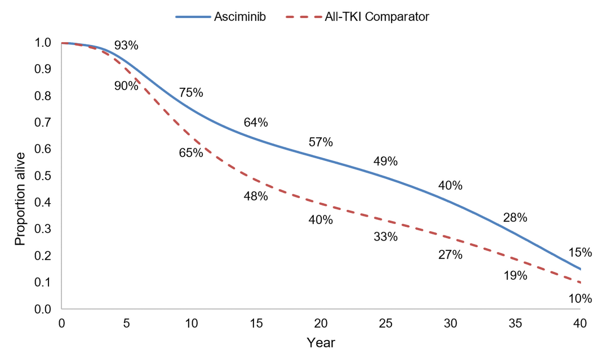 Line graph with year on the x-axis and proportion alive on the y-axis showing the predicted long-term OS benefit in the sponsor’s base case. For asciminib, predicted OS was 75% at 10 years, 57% at 20 years, 40% at 30 years, and 15% at 40 years. For All TKIs, predicted OS was 65% at 10 years, 40% at 20 years, 27% at 30 years, and 10% at 40 years.