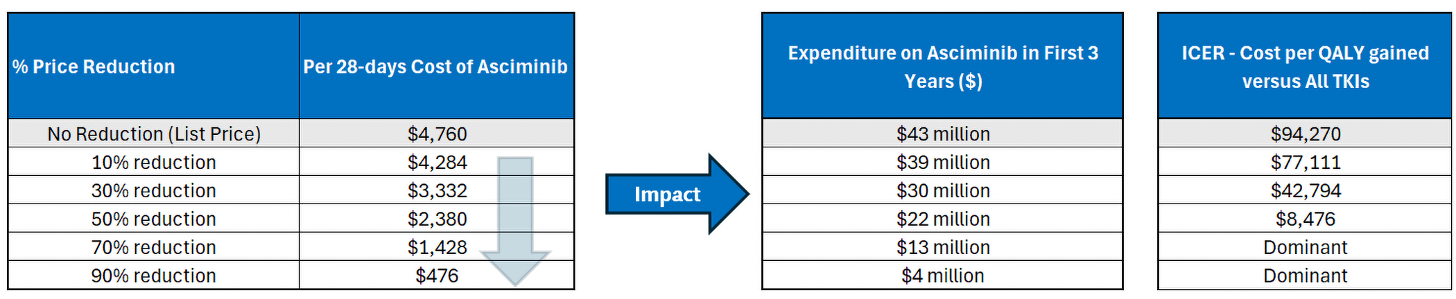 A set of 3 tables shows the impact of price reductions on the annual cost of asciminib, the expenditure on asciminib in the first 3 years of reimbursement, and the estimated cost-effectiveness of asciminib in terms of costs per QALY gained.