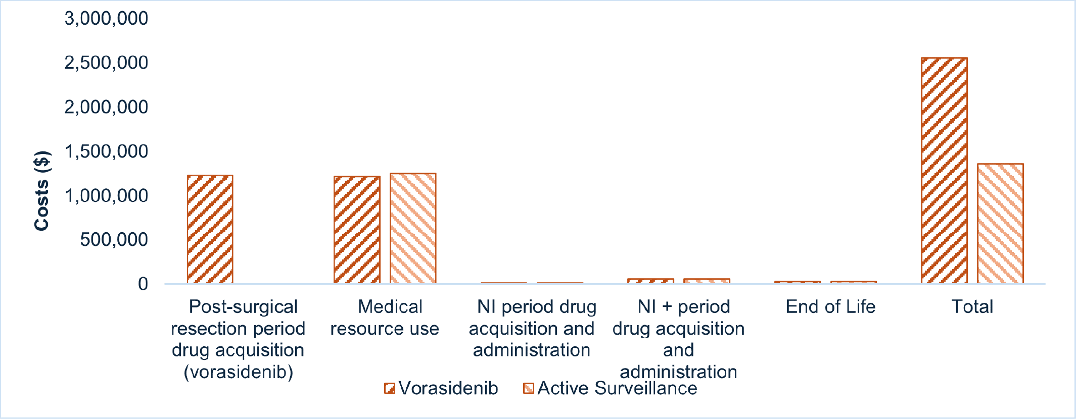 Bar graph showing the disaggregated impact of vorasidenib versus active surveillance on health care costs. Drug acquisition costs in the postsurgical resection period are the largest component of total cost. Drug acquisition costs are notably higher for vorasidenib than for active surveillance.