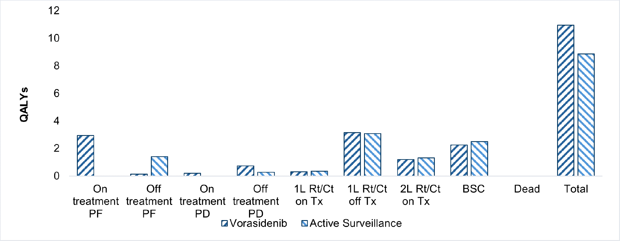 Bar graph showing the disaggregated impact of vorasidenib versus active surveillance on patient health. Relative to active surveillance, vorasidenib is predicted to result in 2.08 additional quality-adjusted life-years for patients over the lifetime time horizon. Patients who received vorasidenib spend more time in the progression-free health states compared to patients whose disease was managed by active surveillance.