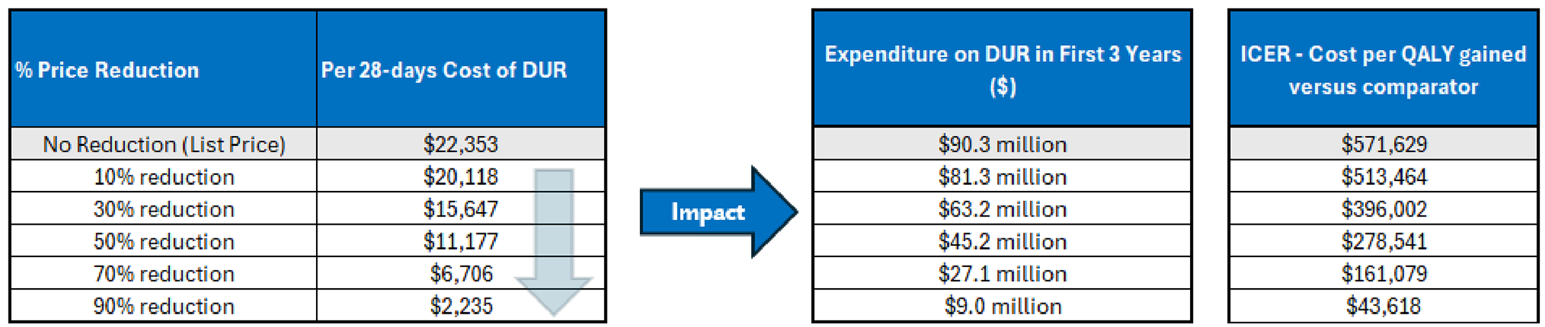 A set of 3 tables showing the impact of price reductions on the annual cost of vorasidenib, the expenditure on vorasidenib in the first 3 years of reimbursement, and the estimated cost-effectiveness of vorasidenib in terms of costs per quality-adjusted life-year gained.