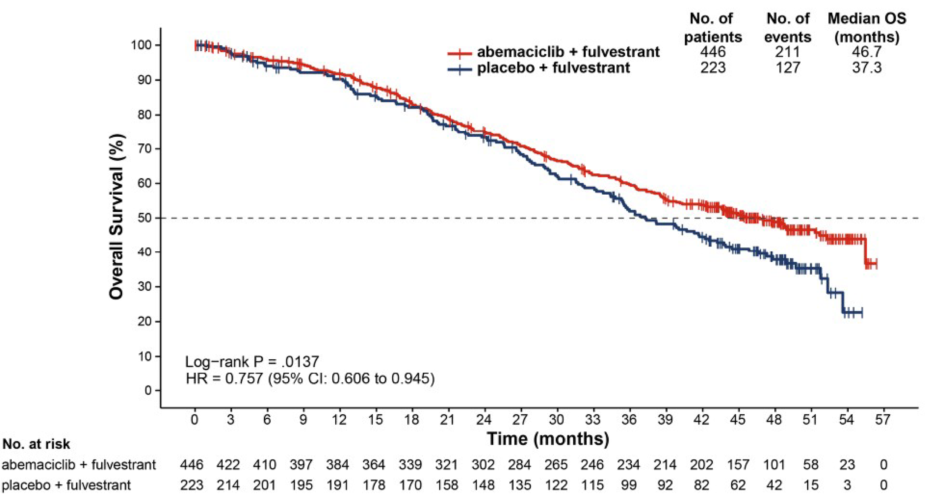 The figure depicts a Kaplan-Meier plot of OS. Sustained separation by treatment arm was apparent beginning at approximately 27 months and continued to separate with additional follow-up at month 54.