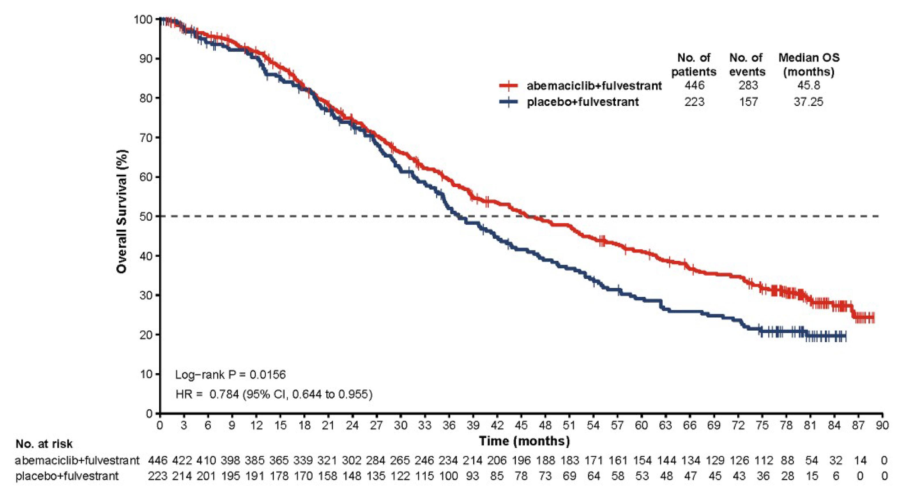 The figure depicts the Kaplan-Meier plot of OS. Sustained separation by treatment arm was apparent beginning at approximately 27 months and continued to separate with additional follow-up at month 72 and beyond.