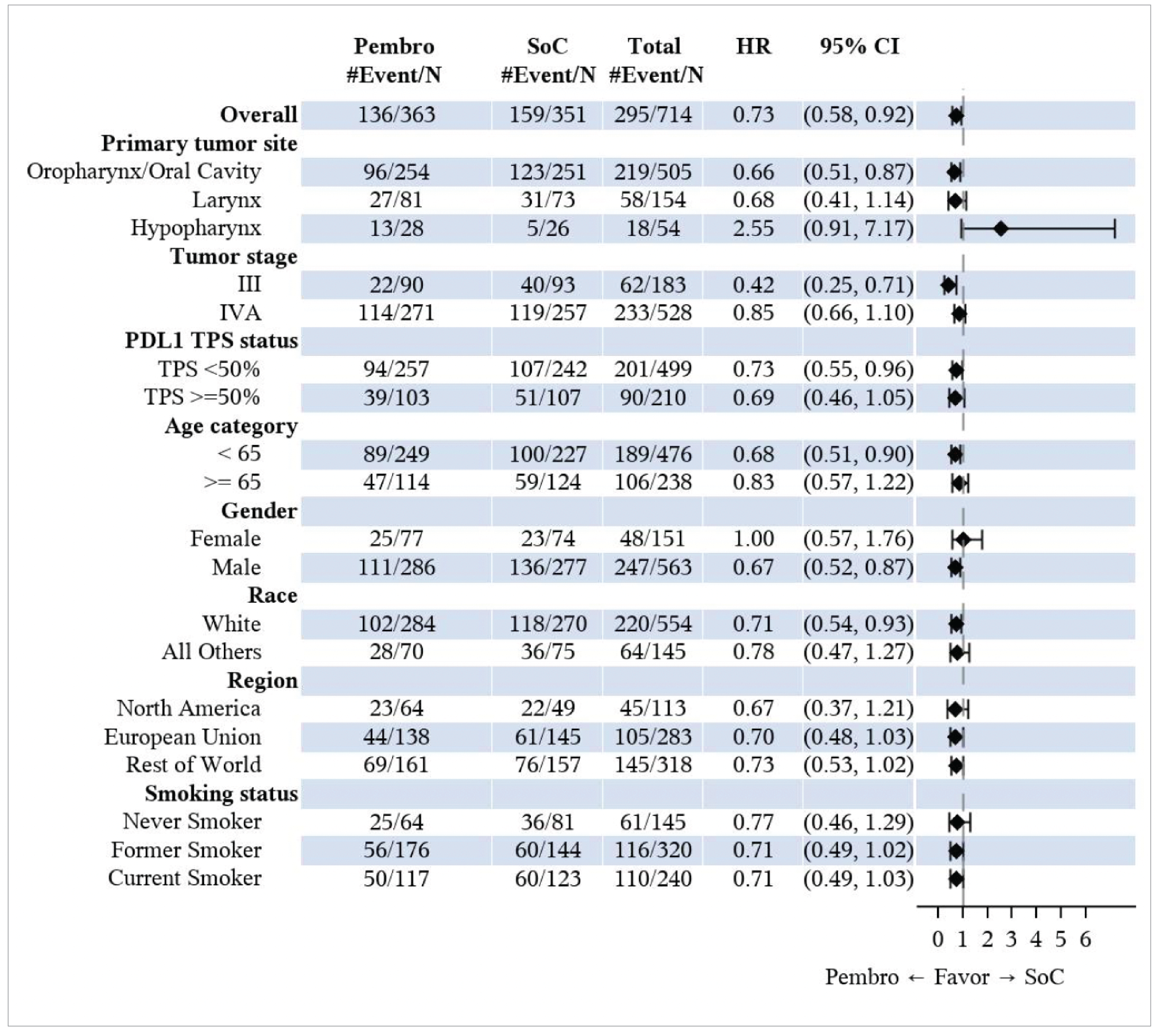 The figure describes the number of events for event-free survival based on BICR per RECIST 1.1 (primary censoring rule) in pembrolizumab plus SOC and SOC alone groups and the results of HRs (95% CI) for subgroups of primary tumour site (oropharynx/oral cavity, larynx, or hypopharynx), tumour state (III or IVA), PD-L1 TPS status (<&nbsp;50% or ≥&nbsp;50%), age (<&nbsp;65 years or ≥&nbsp;65 years), sex (female or male), race (white or all others), region (North America, European Union, or rest of world), and smoking status (never smoker, former smoker, or current smoker).