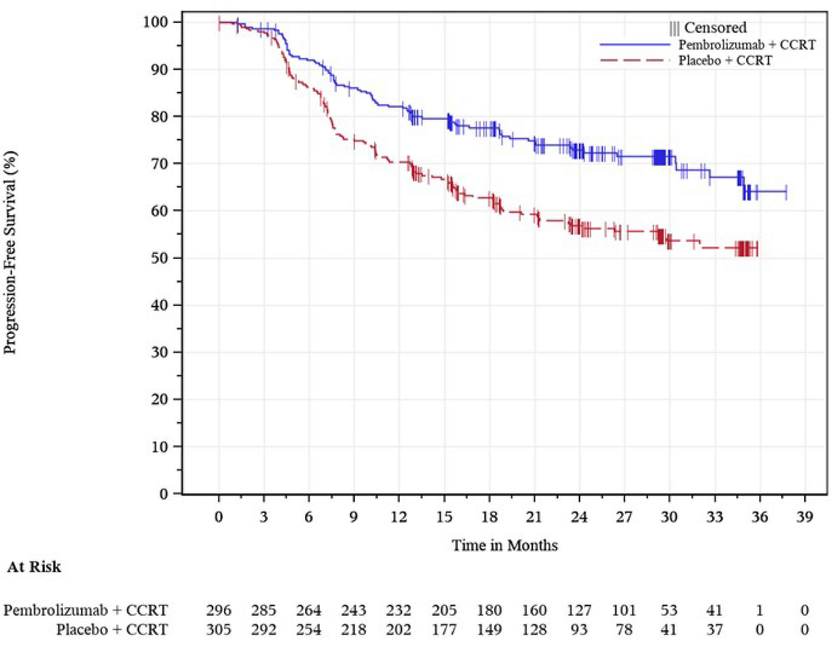 Figure presents the Kaplan-Meier estimates of PFS based on the investigator’s assessment for the FIGO 2014 stage III to IVA disease subpopulation. The 2 curves representing the number of patients at risk of an event (disease progression or death) in the 2 treatment arms (pembrolizumab plus concurrent CRT and placebo plus CRT) start at month 0 and begin to separate at about month 4. The curves continue to separate until month 37, with the curve representing the placebo plus CRT arm below the curve representing the pembrolizumab plus CRT arm. The number of patients at risk decreased from n = 296 at month 0 to n = 0 at about month 37 in the pembrolizumab plus CRT arm. The median PFS was not met at the time of the analysis.