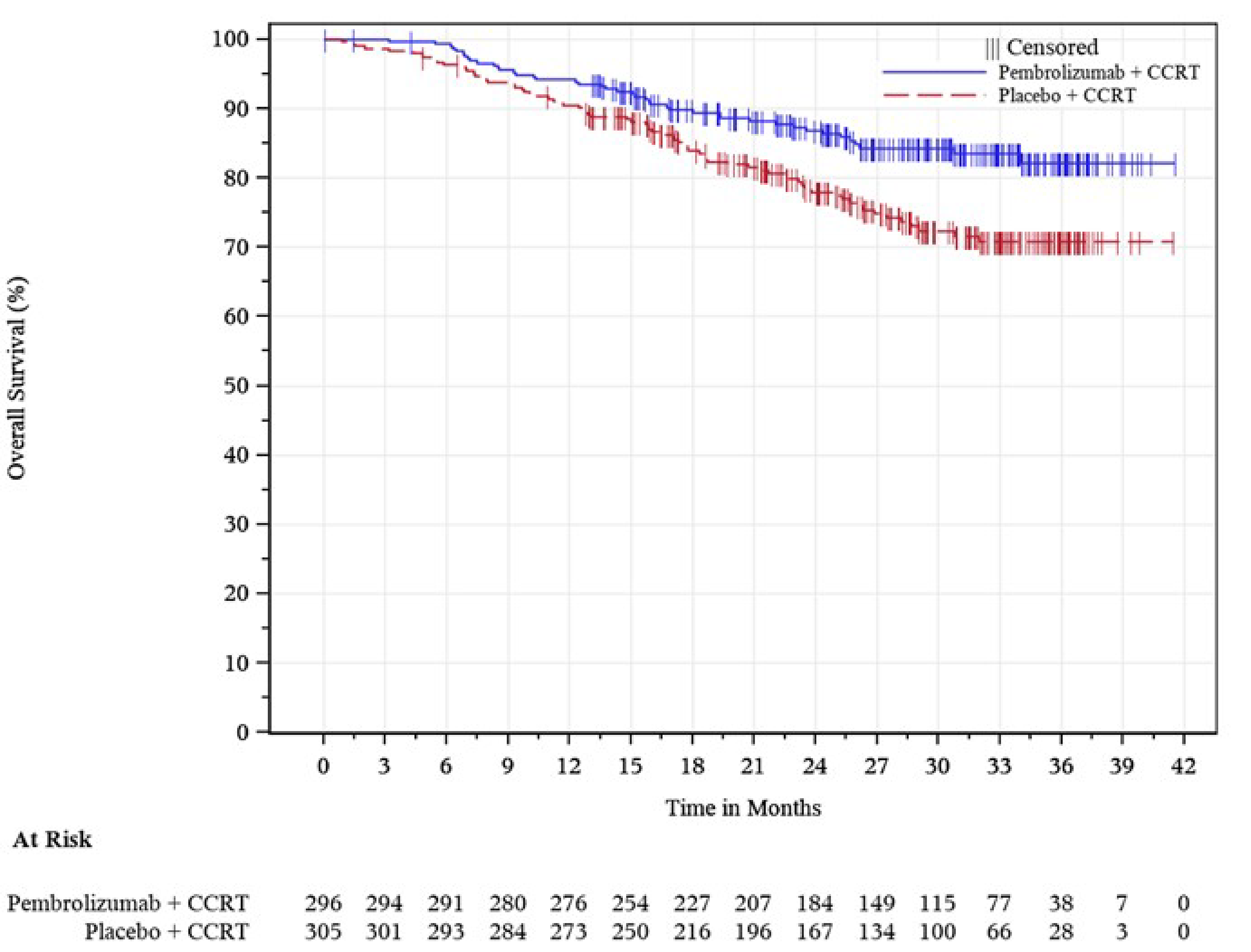 Figure presents the Kaplan-Meier estimates of OS for the FIGO 2014 stage III to IVA disease subgroup. The 2 curves representing the number of patients at risk of an event in the 2 treatment arms (pembrolizumab plus concurrent CRT and placebo plus CRT) start at month 0 and begin to separate after about 2.5 months. The curves continue to separate until month 42, with the curve representing the placebo plus CRT arm below the curve representing the pembrolizumab plus CRT arm. The number of patients at risk decreased from n = 296 at month 0 to n = 0 at about month 42 in the pembrolizumab plus CRT arm. The median OS was not met at the time of the analysis.