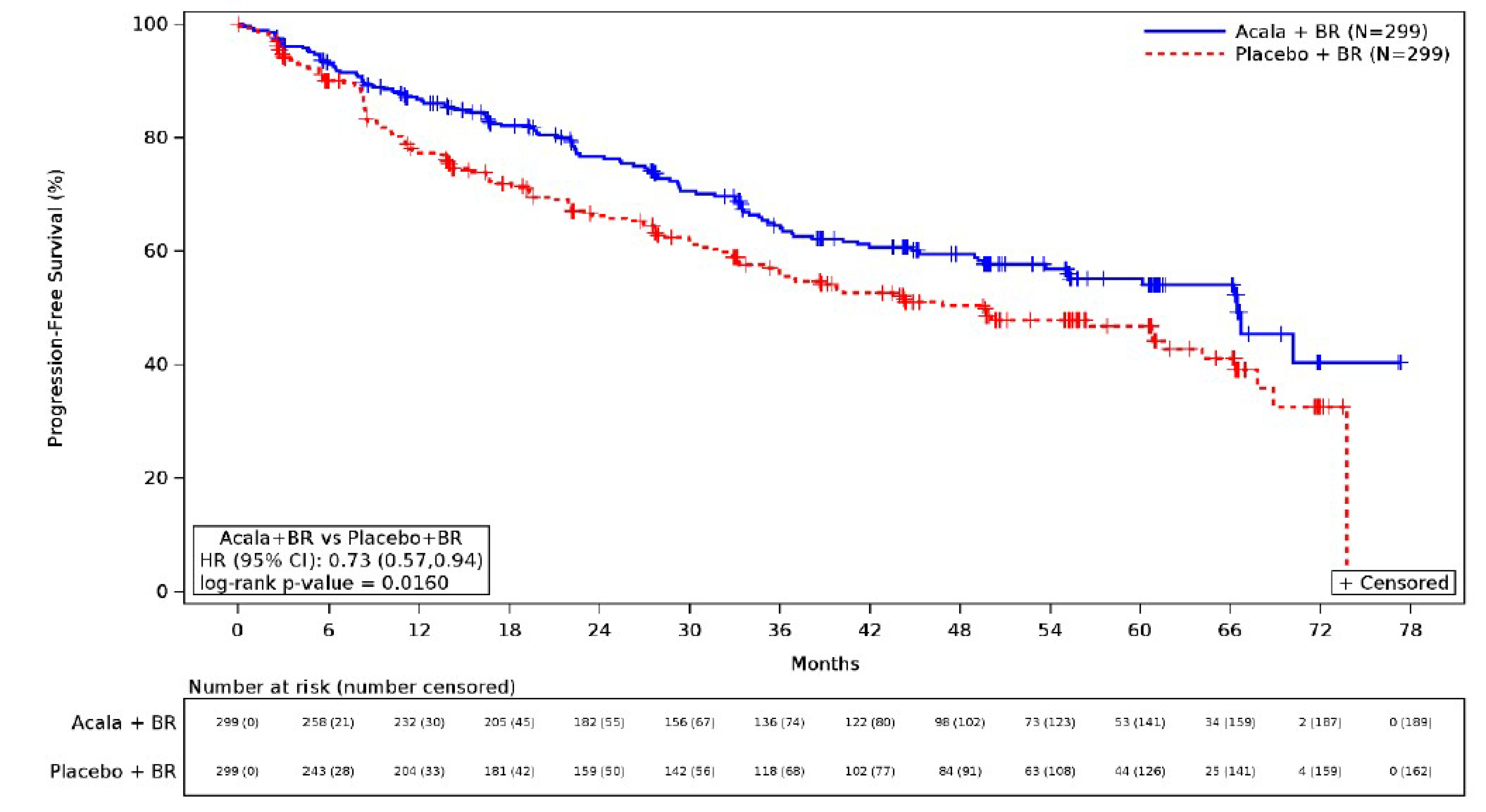 Kaplan-Meier curves for progression-free survival at the interim analysis. The curves diverged from approximately 3 months after the start of treatment, with the acalabrutinib plus BR group higher than the placebo plus BR group until the end of the follow-up period.