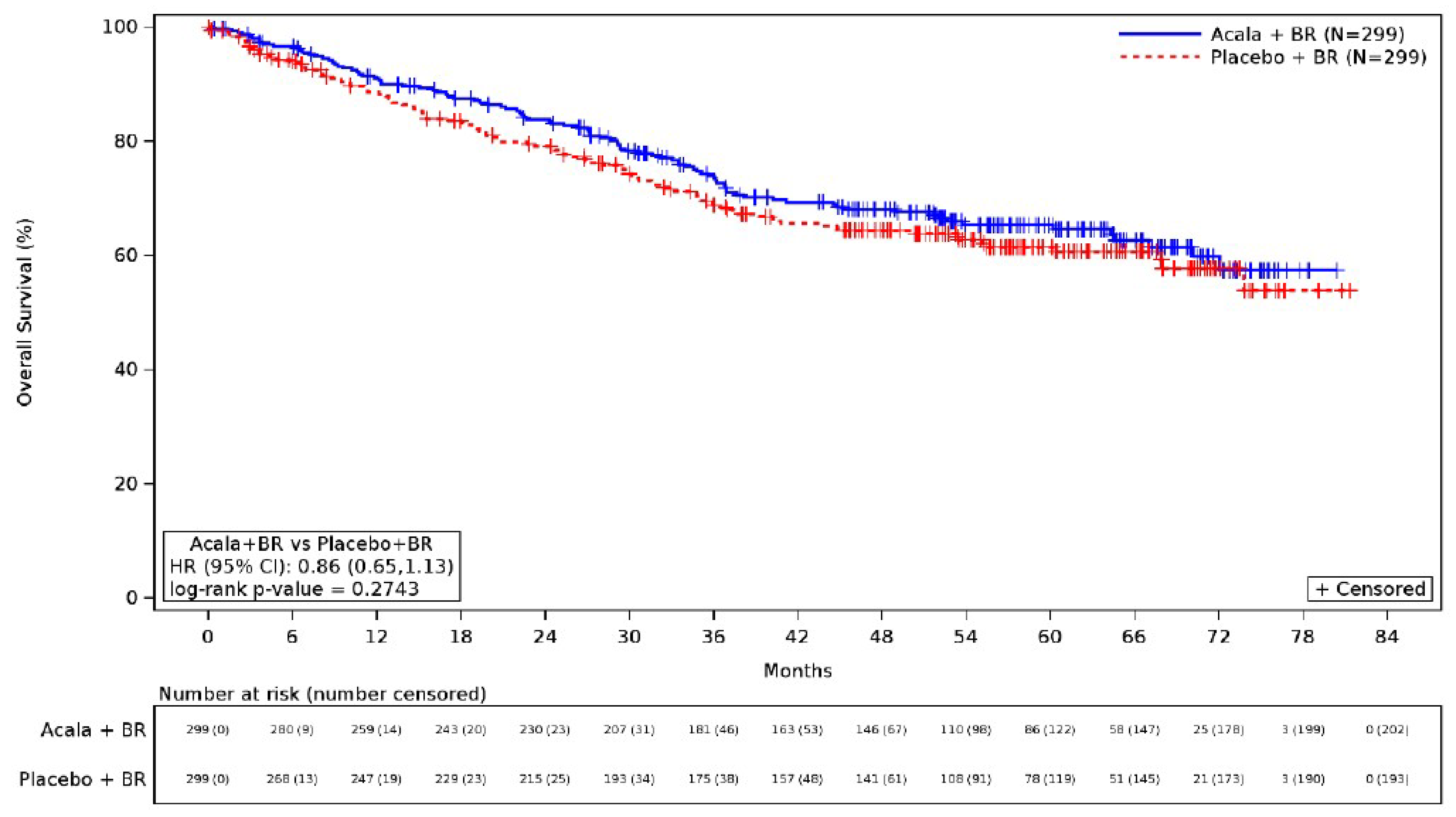 Kaplan-Meier curves for overall survival at the interim analysis. The curves diverged from approximately 2 months after the start of treatment, with the acalabrutinib plus BR group higher than the placebo plus BR group until approximately 72 months, when the curves crossed and then diverged at approximately 74 months, with the acalabrutinib plus BR group higher than the placebo plus BR group until the end of the follow-up period.