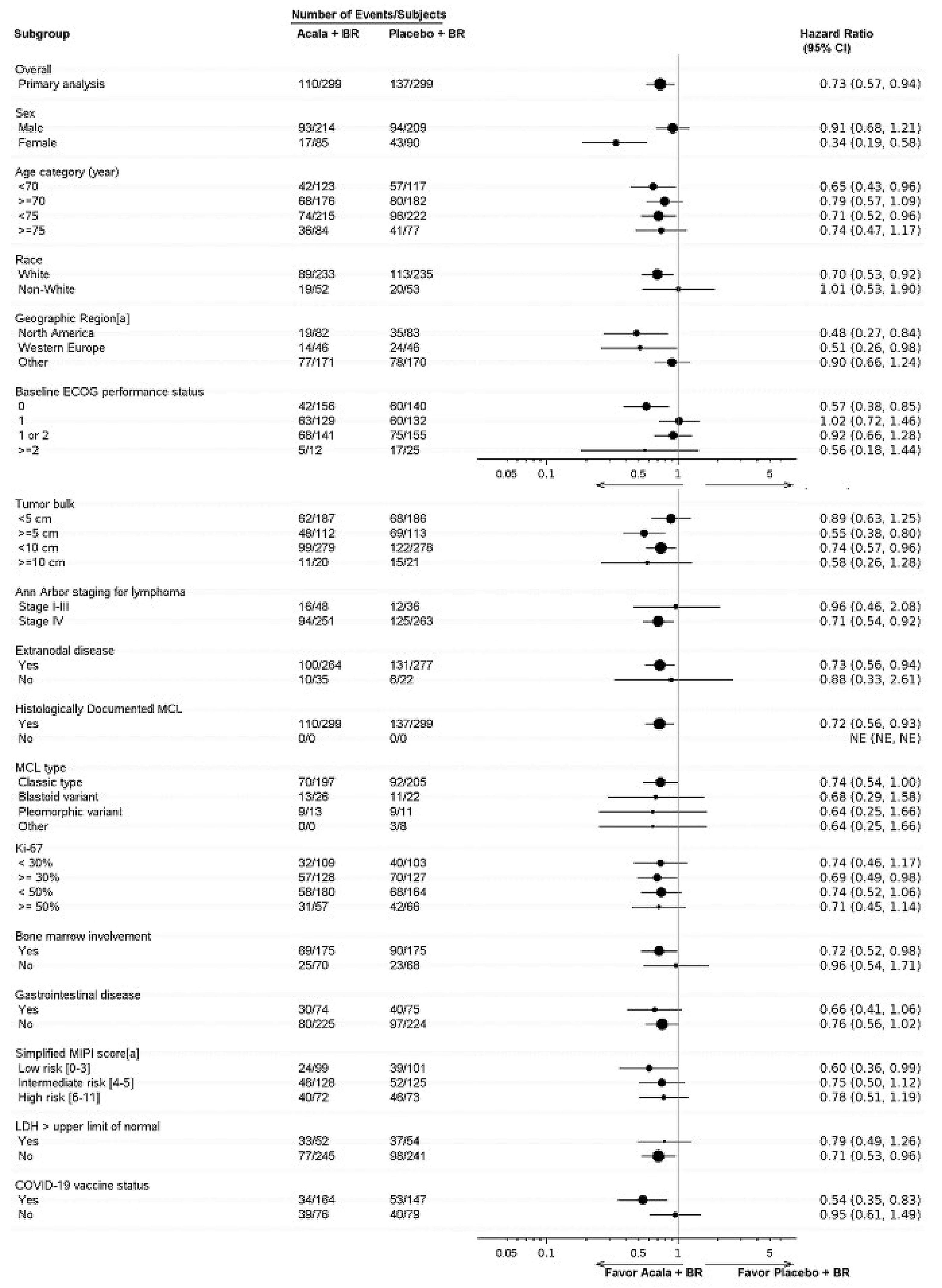 Forest plot of prespecified subgroup analyses of PFS showing they were generally consistent with the primary analysis except for the subgroup of patients whose race was nonwhite (groupings used in original source) and patients with a baseline ECOG Performance Status of 1.