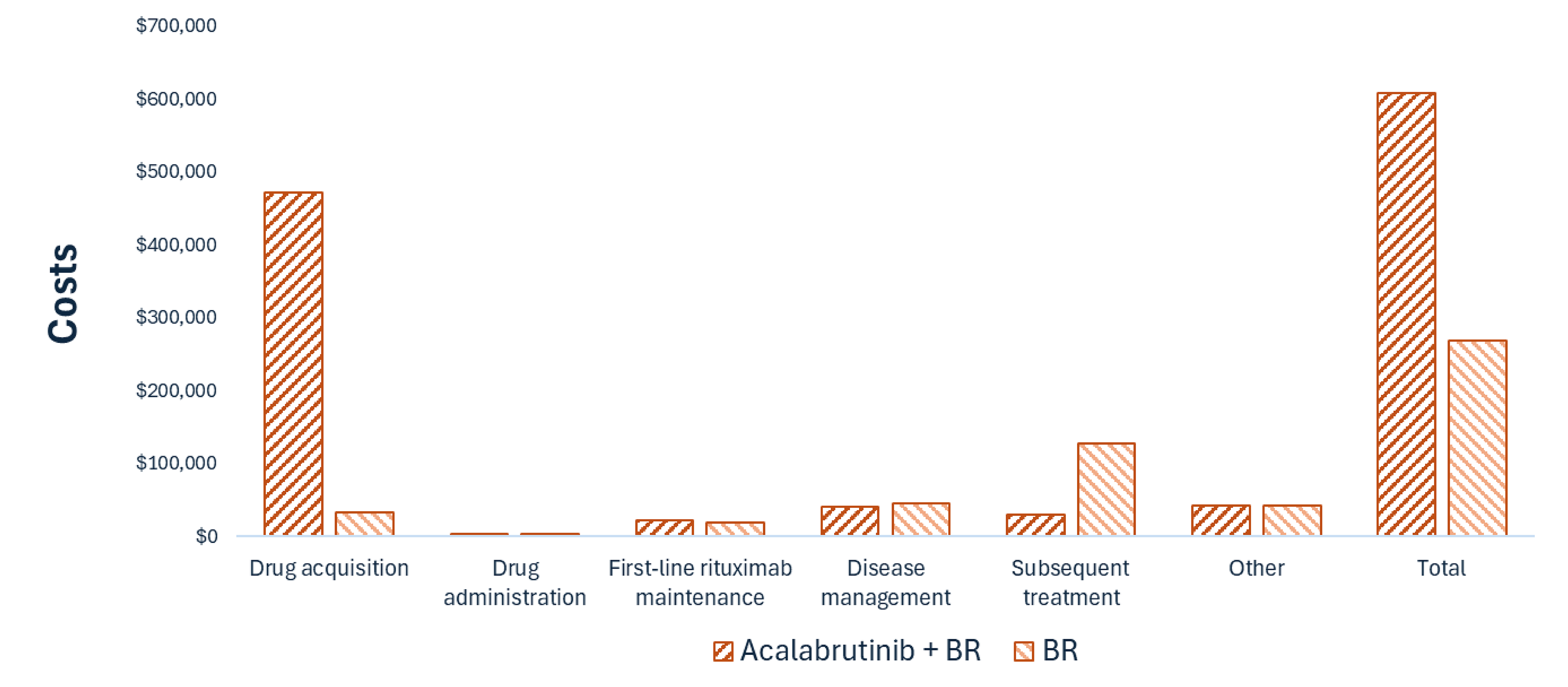 Clustered bar graph showing health care costs by impact category for acalabrutinib plus BR versus BR alone. Categories include drug acquisition, administration, first-line maintenance, disease management, subsequent treatment, other, and total. Total costs are approximately $600,000 for acalabrutinib plus BR and approximately $300,000 for BR alone. The largest component of total cost is drug acquisition for acalabrutinib plus BR and subsequent treatment for BR alone. Drug administration is the lowest cost for both.