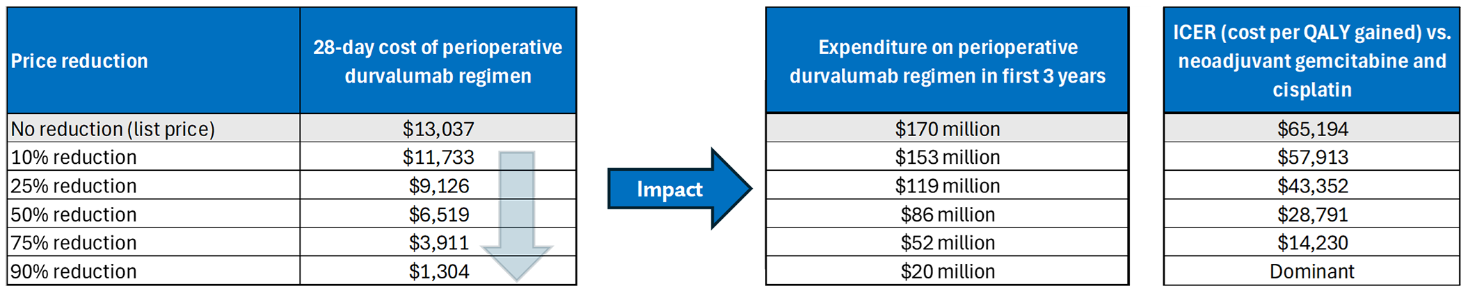 A set of 3 tables showing the impact of price reductions on the annual cost of durvalumab, the expenditure on durvalumab in the first 3 years of reimbursement, and the estimated cost-effectiveness of the perioperative durvalumab regimen in terms of costs per QALY gained.