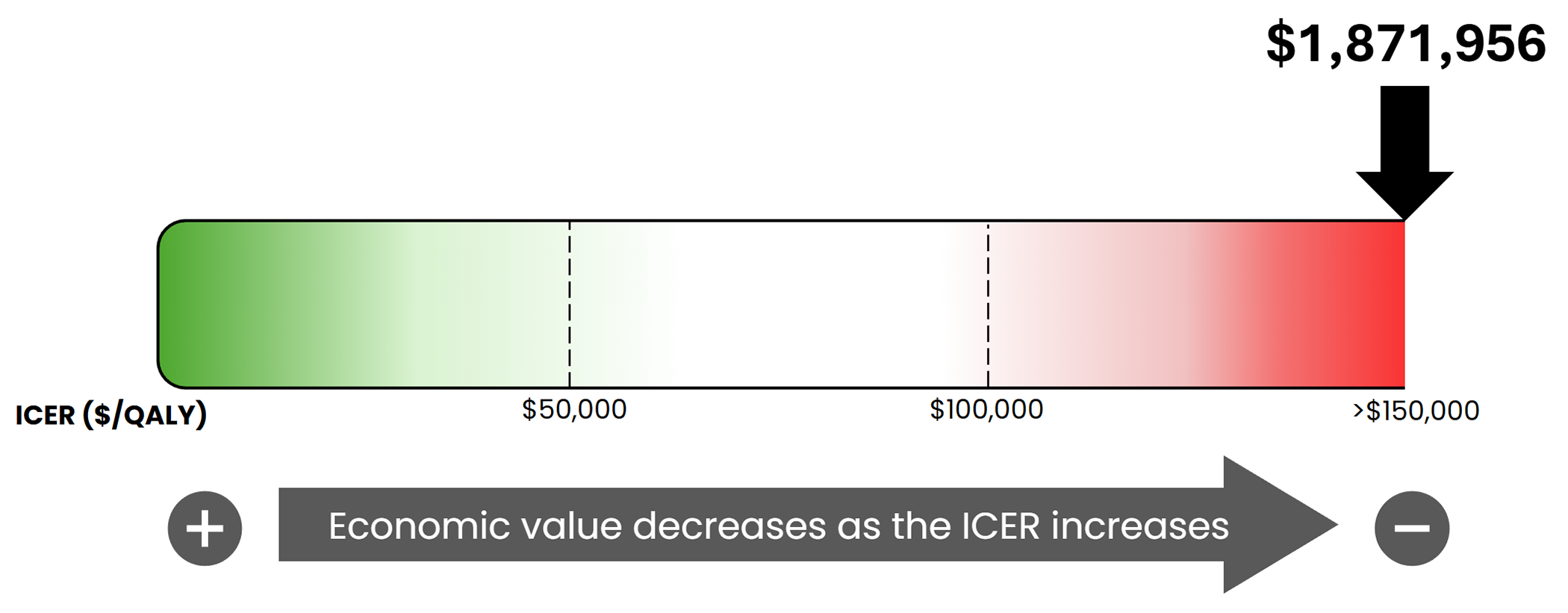 This is a bar graph of the ICER used by the committee to inform the price condition, ranging from $0 per QALY gained to greater than $150,000 per QALY gained. The economic value decreases as the ICER increases. For this review, the ICER is $1,871,956 per QALY gained.