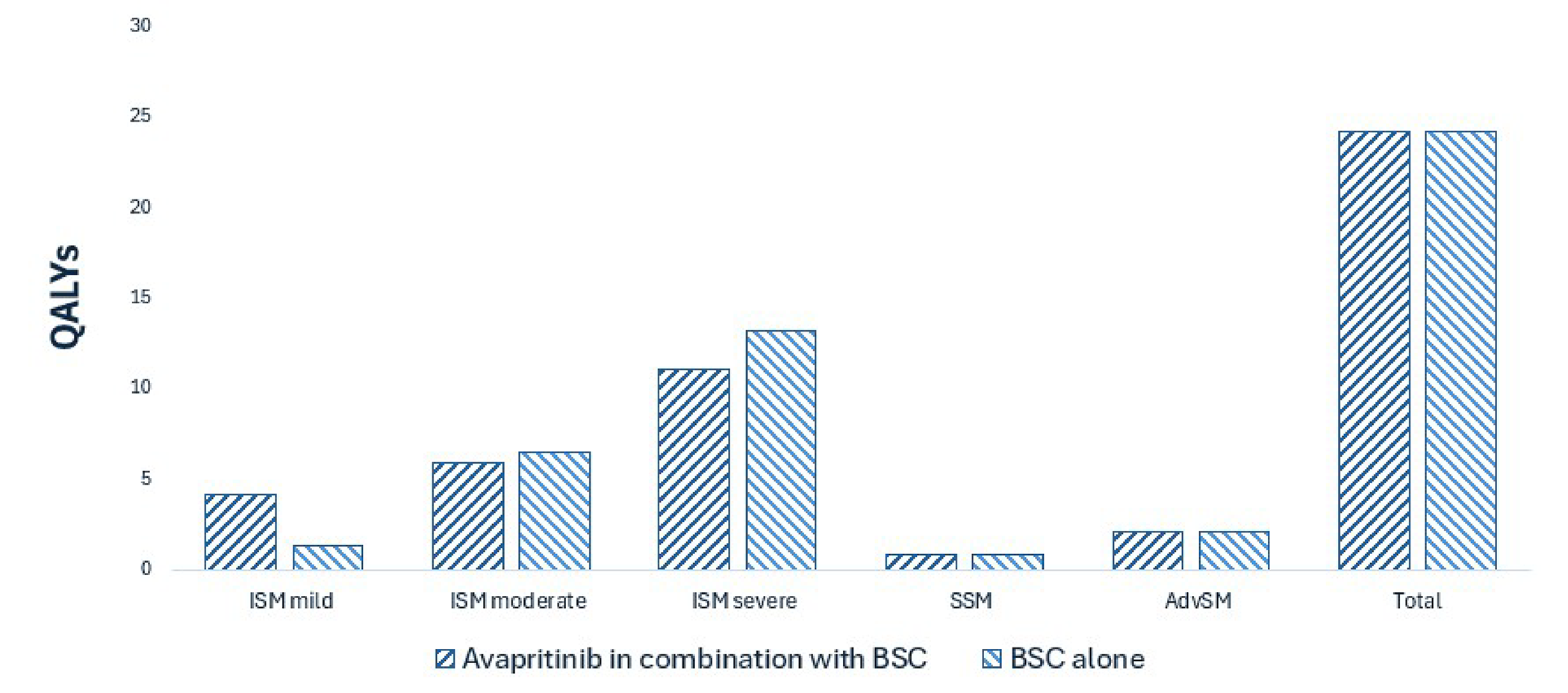This bar graph shows the disaggregated impact of avapritinib in combination with BSC versus BSC alone on patient health. Relative to BSC alone, avapritinib in combination with BSC is predicted to result in 0.71 additional QALYs per patient over the lifetime horizon. Patients treated with avapritinib in combination with BSC spend more time in the ISM mild health state compared to patients treated with BSC alone, which results in higher quality of life. The analysis estimates minimal improvements in life expectancy (incremental life-years = 0.05); therefore, the QALY gain is driven predominantly by quality of life improvement.
