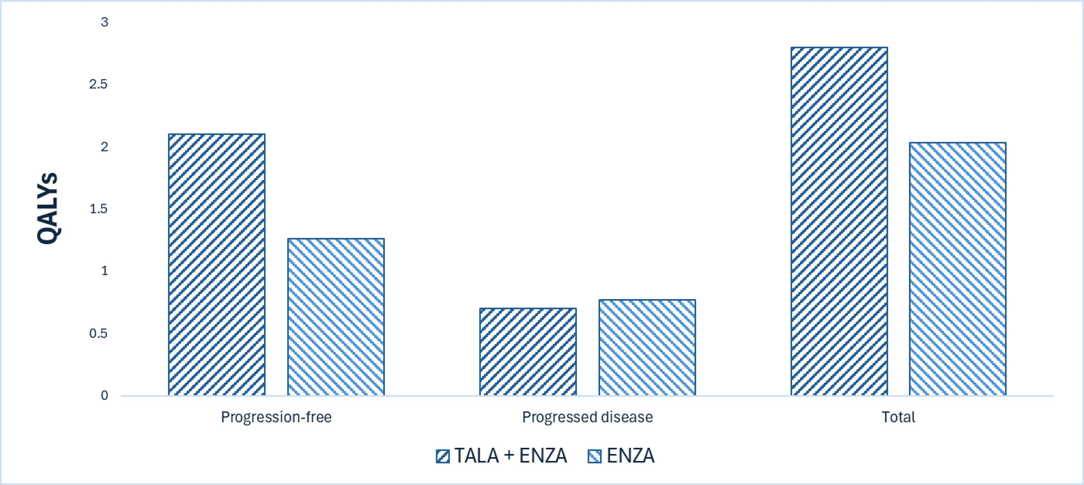 This bar graph shows the disaggregated impact of talazoparib plus enzalutamide versus enzalutamide on patient health. Relative to enzalutamide, talazoparib plus enzalutamide is expected to result in 0.76 additional QALYs per patient over the lifetime horizon, generated from QALYs accrued in the progression-free health state.